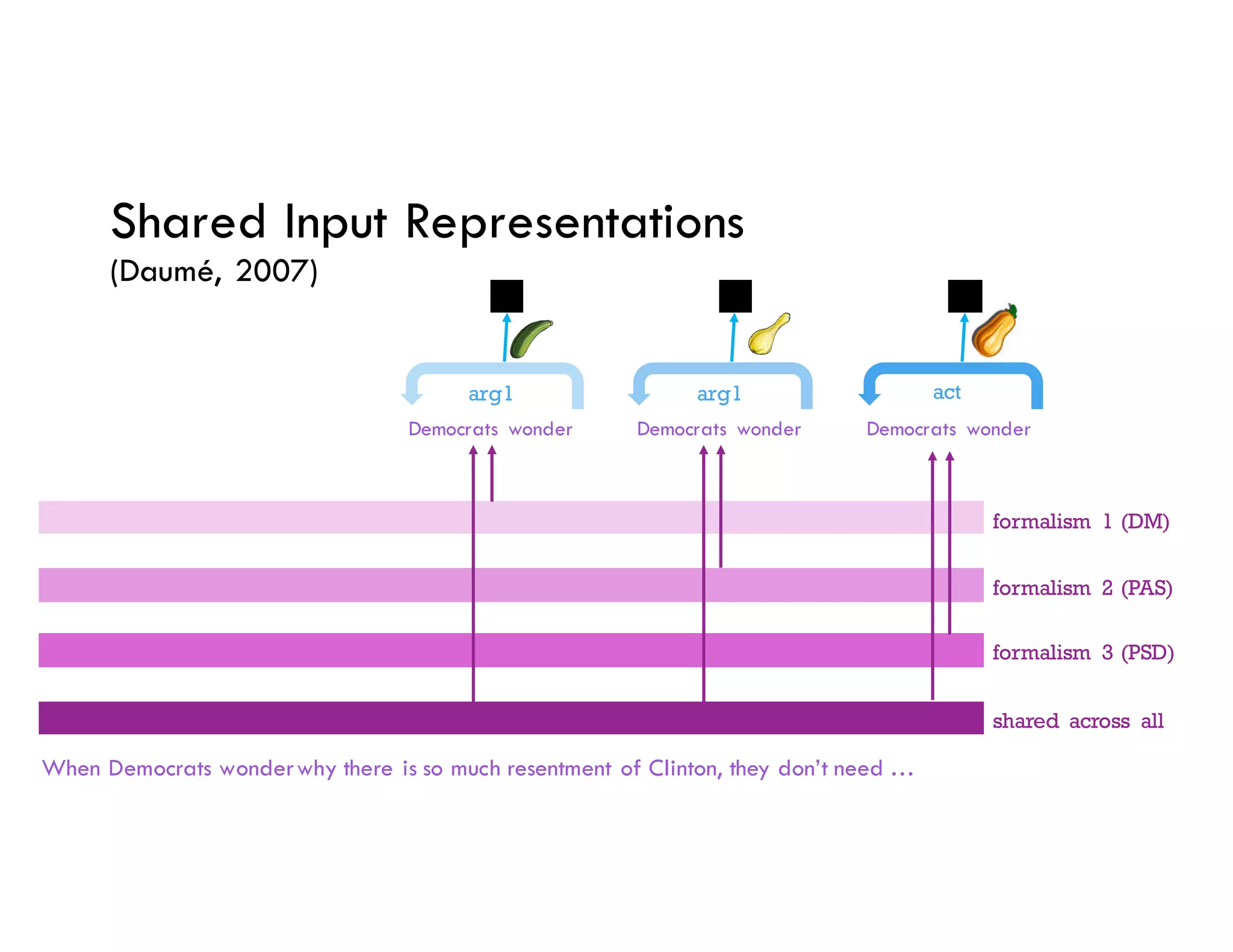 When Democrats wonderwhy there is so much resentment of Clinton, they don’t need …
Shared Input Representations
(Daumé, 2007)
Democrats wonder
arg1
shared across all
formalism 3 (PSD)
formalism 2 (PAS)
formalism 1 (DM)
Democrats wonder
arg1
Democrats wonder
act
 