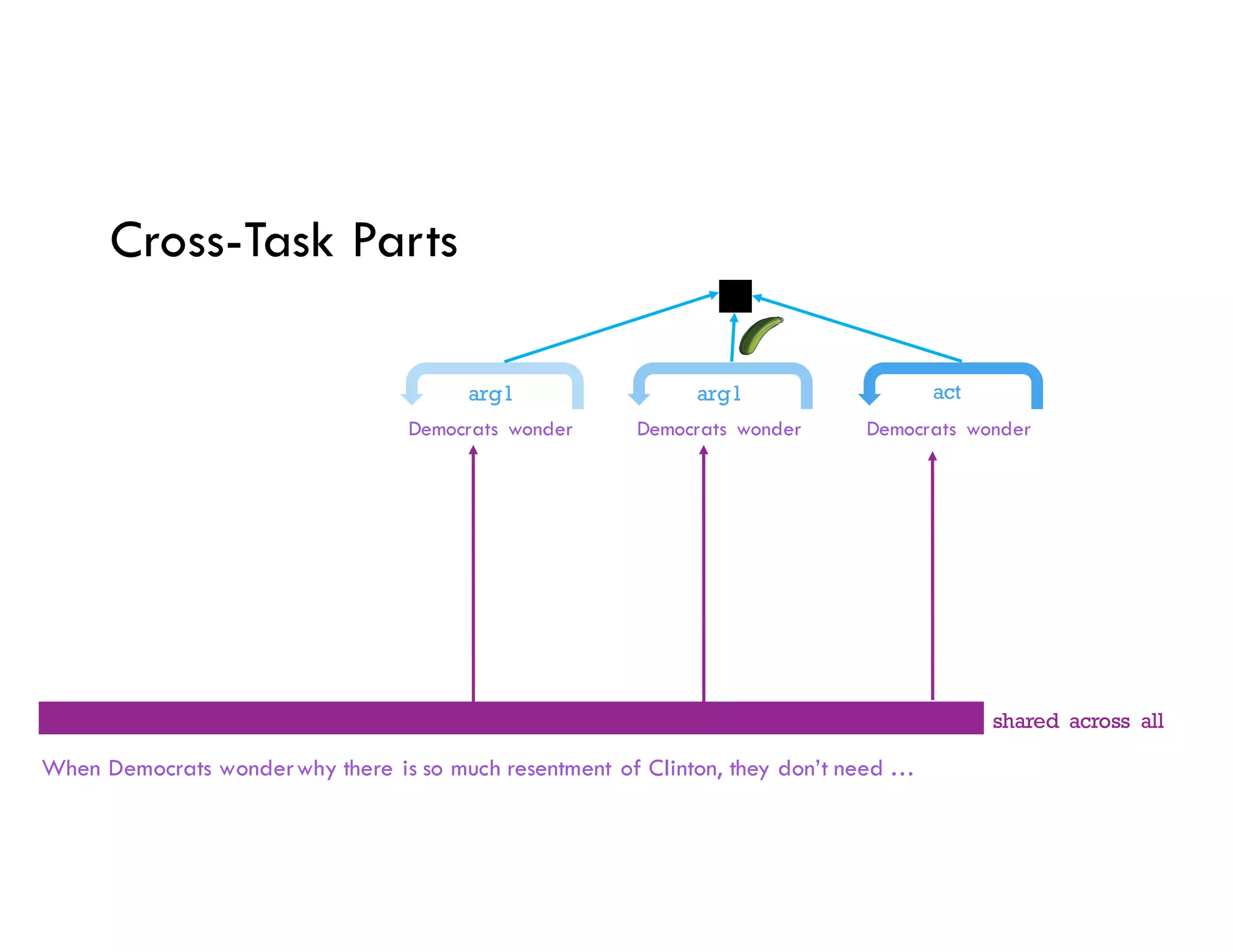 When Democrats wonderwhy there is so much resentment of Clinton, they don’t need …
Cross-Task Parts
Democrats wonder
arg1
Democrats wonder
arg1
Democrats wonder
act
shared across all
 