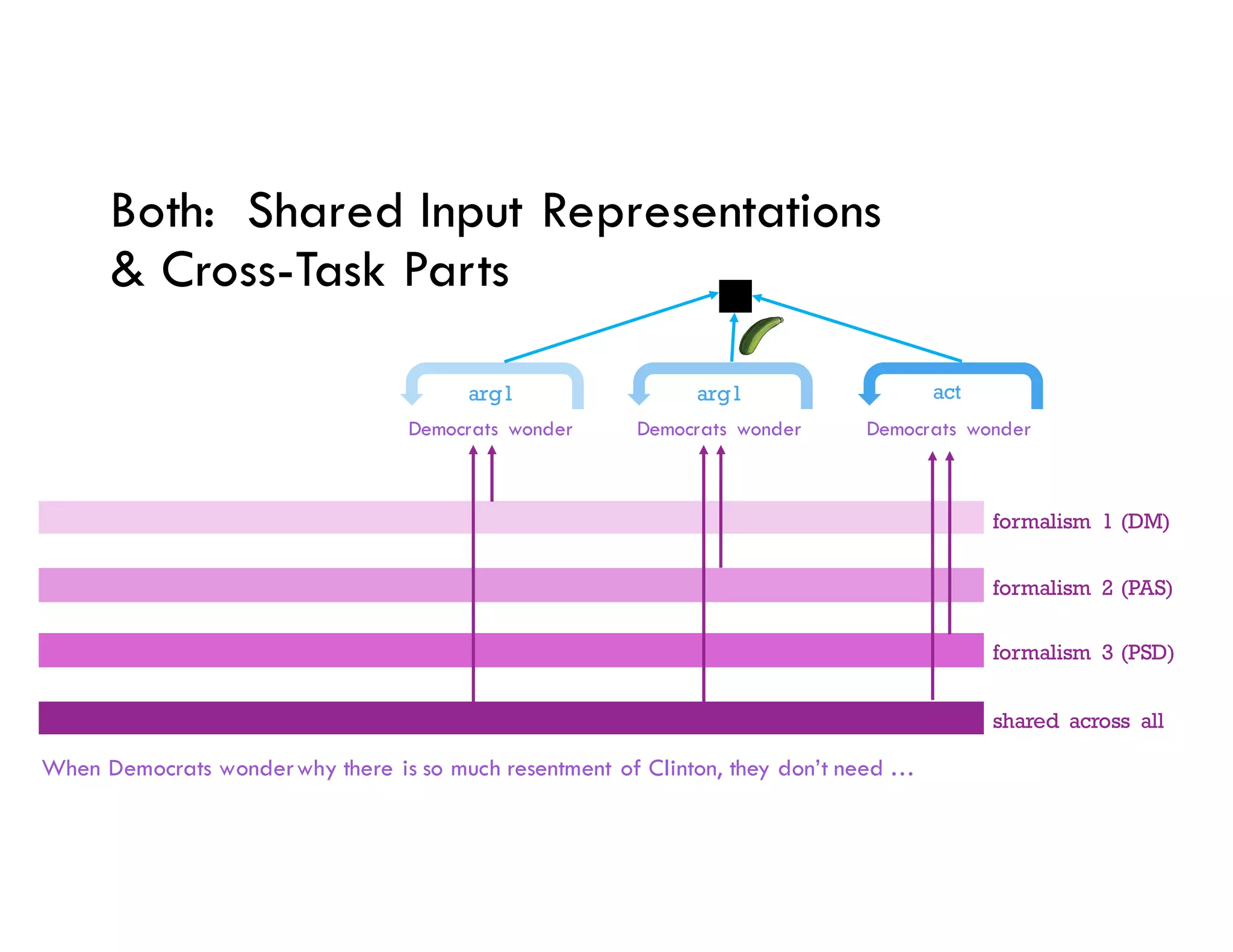 When Democrats wonderwhy there is so much resentment of Clinton, they don’t need …
Both: Shared Input Representations
& Cross-Task Parts
Democrats wonder
arg1
shared across all
formalism 3 (PSD)
formalism 2 (PAS)
formalism 1 (DM)
Democrats wonder
arg1
Democrats wonder
act
 