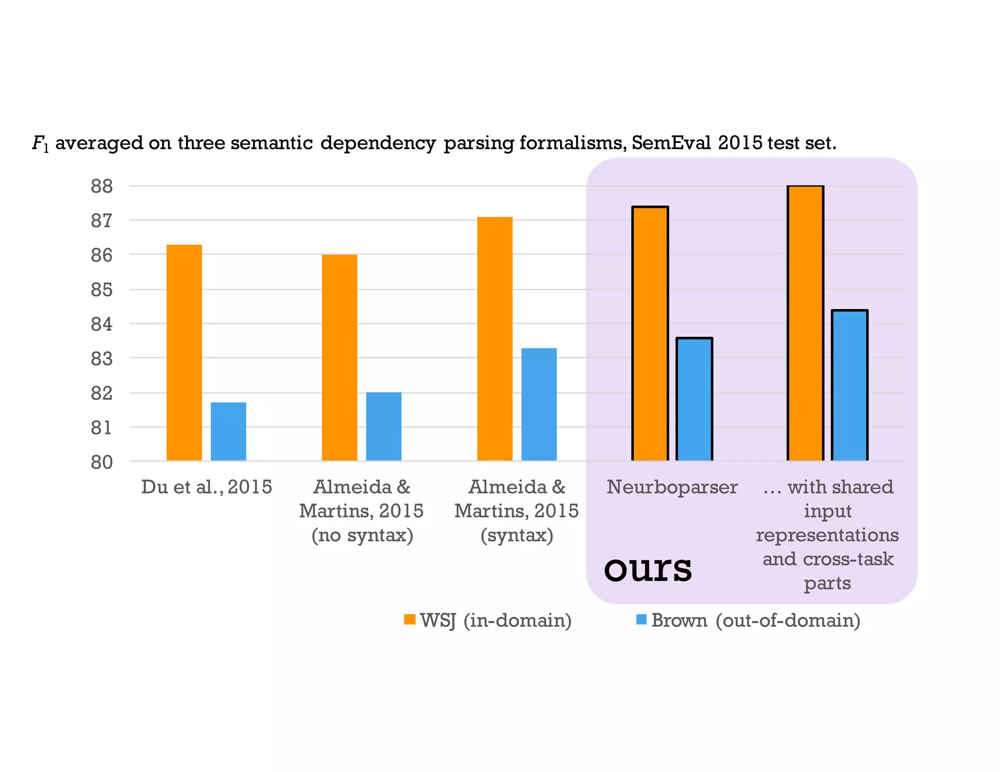 ours
80
81
82
83
84
85
86
87
88
Du et al.,2015 Almeida &
Martins, 2015
(no syntax)
Almeida &
Martins, 2015
(syntax)
Neurboparser … with shared
input
representations
and cross-task
parts
WSJ (in-domain) Brown (out-of-domain)
F1 averaged on three semantic dependency parsing formalisms, SemEval 2015 test set.
 