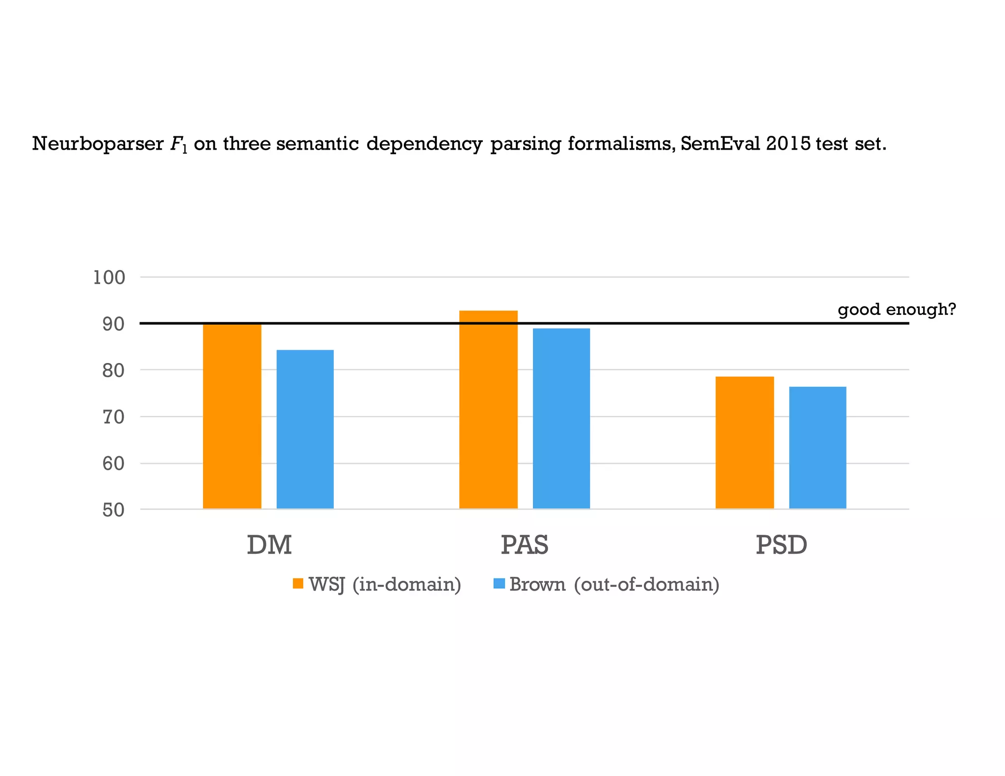 50
60
70
80
90
100
DM PAS PSD
WSJ (in-domain) Brown (out-of-domain)
Neurboparser F1 on three semantic dependency parsing formalisms, SemEval 2015 test set.
good enough?
 