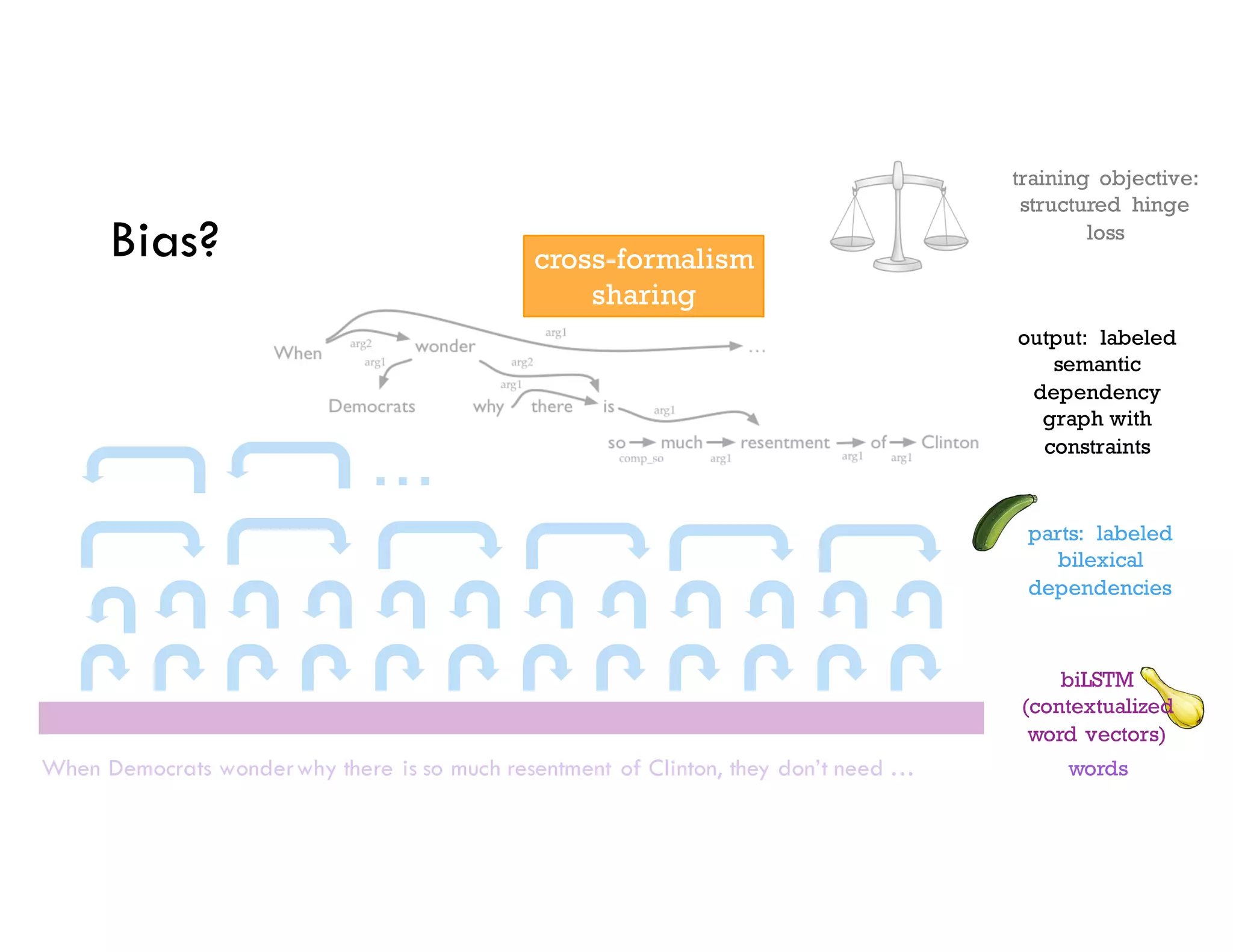 biLSTM
(contextualized
word vectors)
words
training objective:
structured hinge
loss
output: labeled
semantic
dependency
graph with
constraints
When Democrats wonderwhy there is so much resentment of Clinton, they don’t need …
…
Bias? cross-formalism
sharing
parts: labeled
bilexical
dependencies
 
