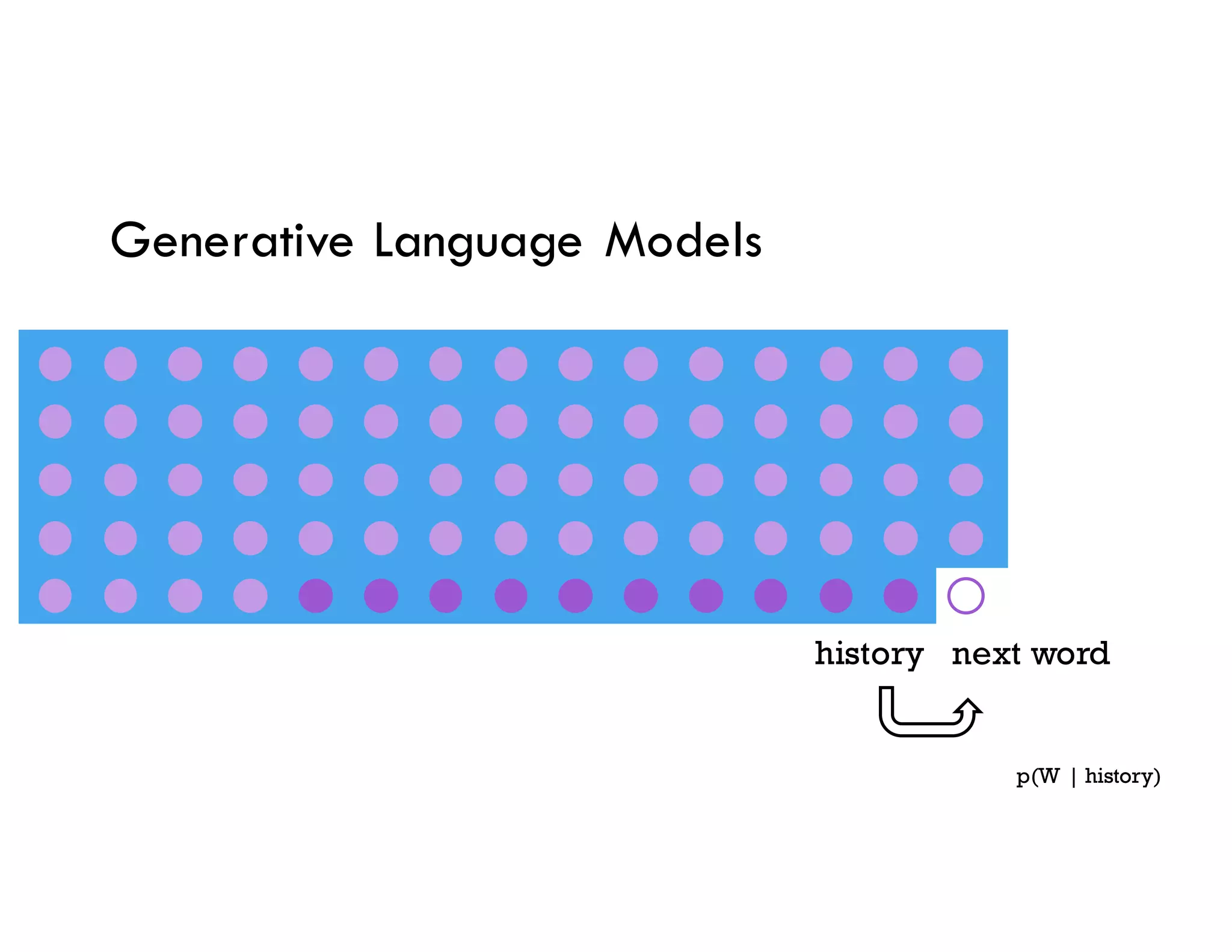 Generative Language Models
history next word
p(W | history)
 