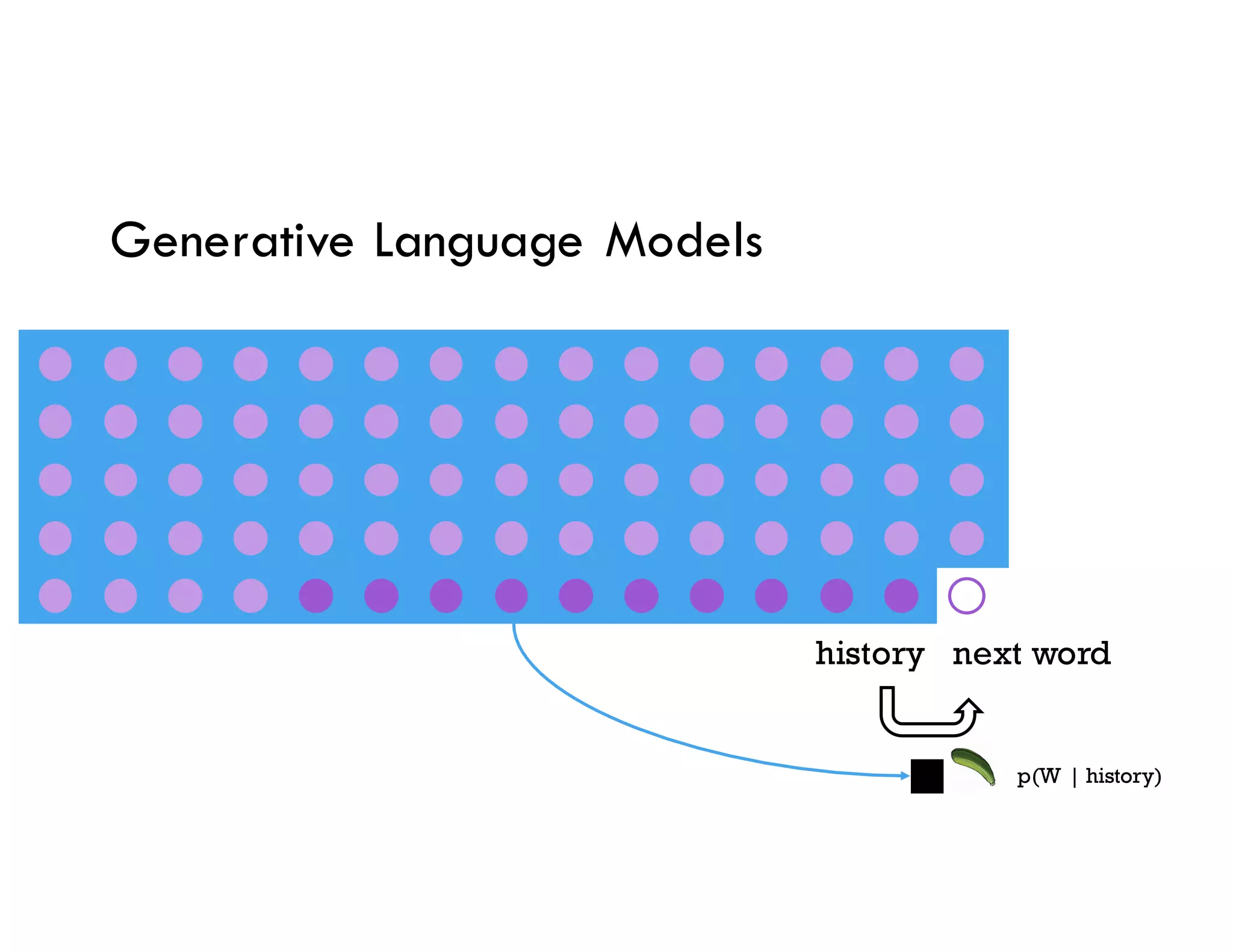 Generative Language Models
history next word
p(W | history)
 