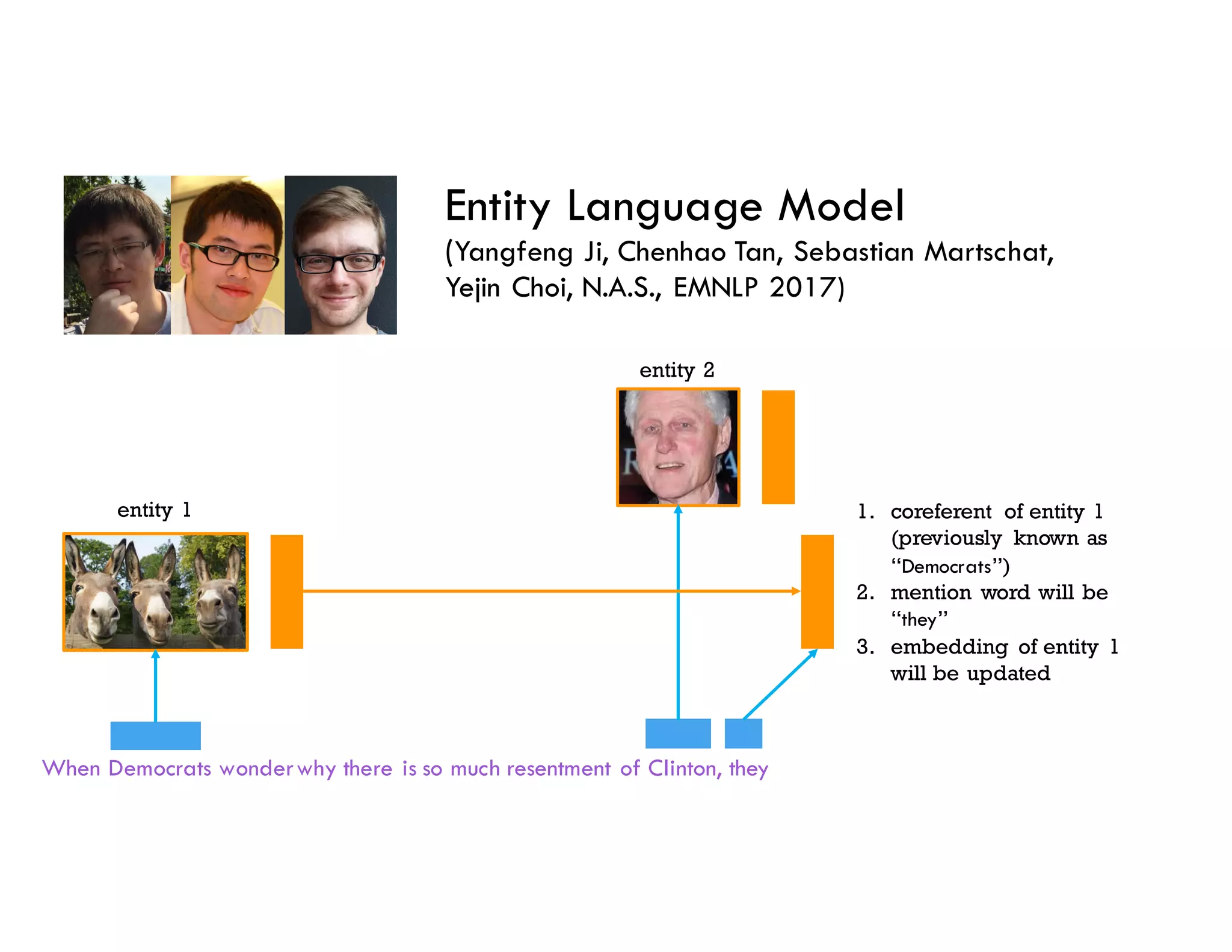 Entity Language Model
(Yangfeng Ji, Chenhao Tan, Sebastian Martschat,
Yejin Choi, N.A.S., EMNLP 2017)
When Democrats wonderwhy there is so much resentment of Clinton, they
1. coreferent of entity 1
(previously known as
“Democrats”)
2. mention word will be
“they”
3. embedding of entity 1
will be updated
entity 1
entity 2
 