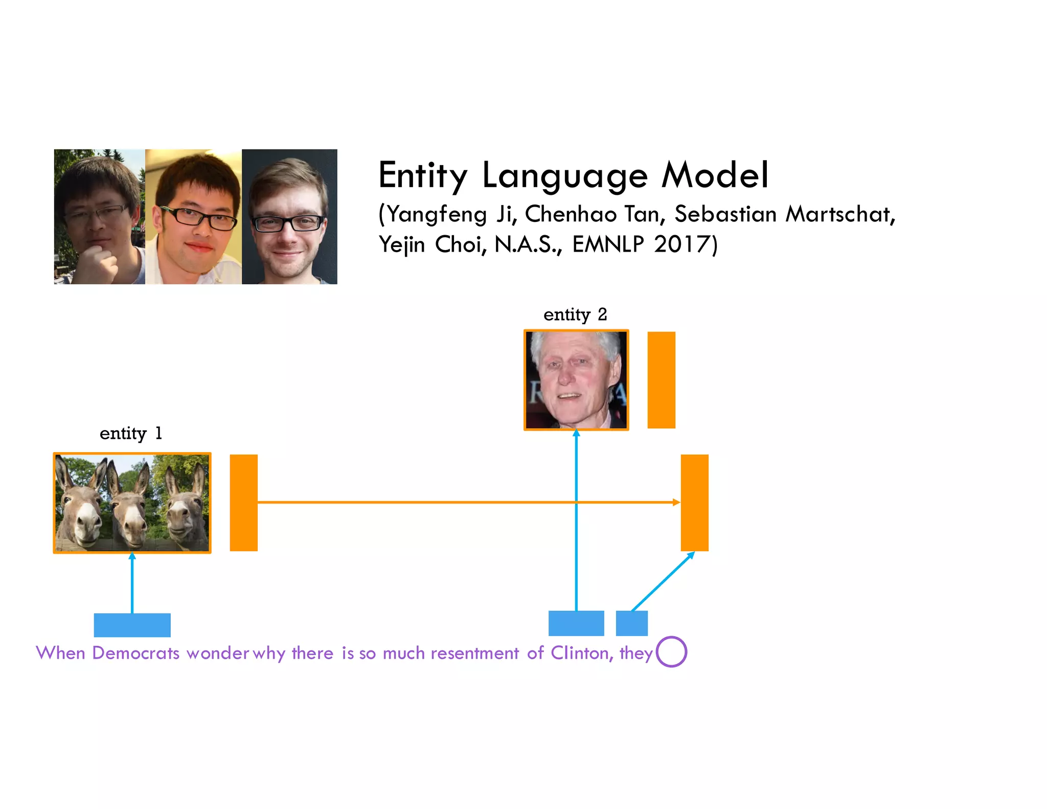 Entity Language Model
(Yangfeng Ji, Chenhao Tan, Sebastian Martschat,
Yejin Choi, N.A.S., EMNLP 2017)
When Democrats wonderwhy there is so much resentment of Clinton, they
entity 1
entity 2
 