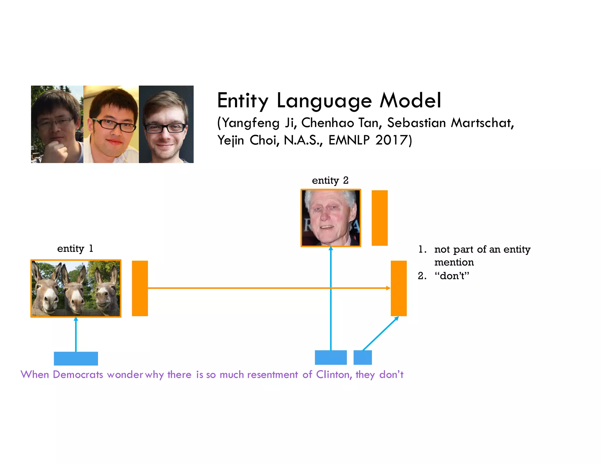Entity Language Model
(Yangfeng Ji, Chenhao Tan, Sebastian Martschat,
Yejin Choi, N.A.S., EMNLP 2017)
When Democrats wonderwhy there is so much resentment of Clinton, they don’t
1. not part of an entity
mention
2. “don’t”
entity 1
entity 2
 