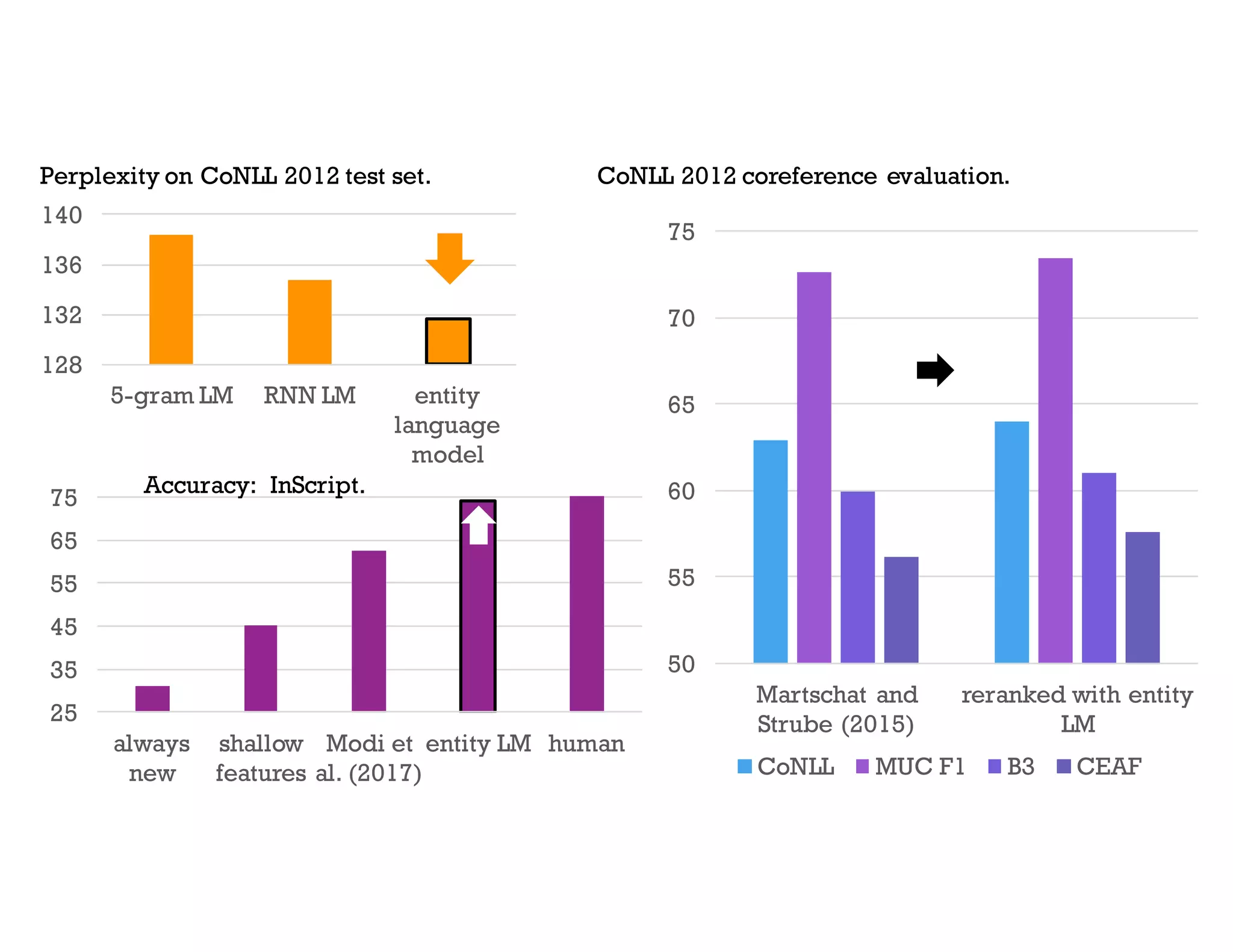 128
132
136
140
5-gram LM RNN LM entity
language
model
Perplexity on CoNLL 2012 test set. CoNLL 2012 coreference evaluation.
50
55
60
65
70
75
Martschat and
Strube (2015)
reranked with entity
LM
CoNLL MUC F1 B3 CEAF
25
35
45
55
65
75
always
new
shallow
features
Modi et
al. (2017)
entity LM human
Accuracy: InScript.
 