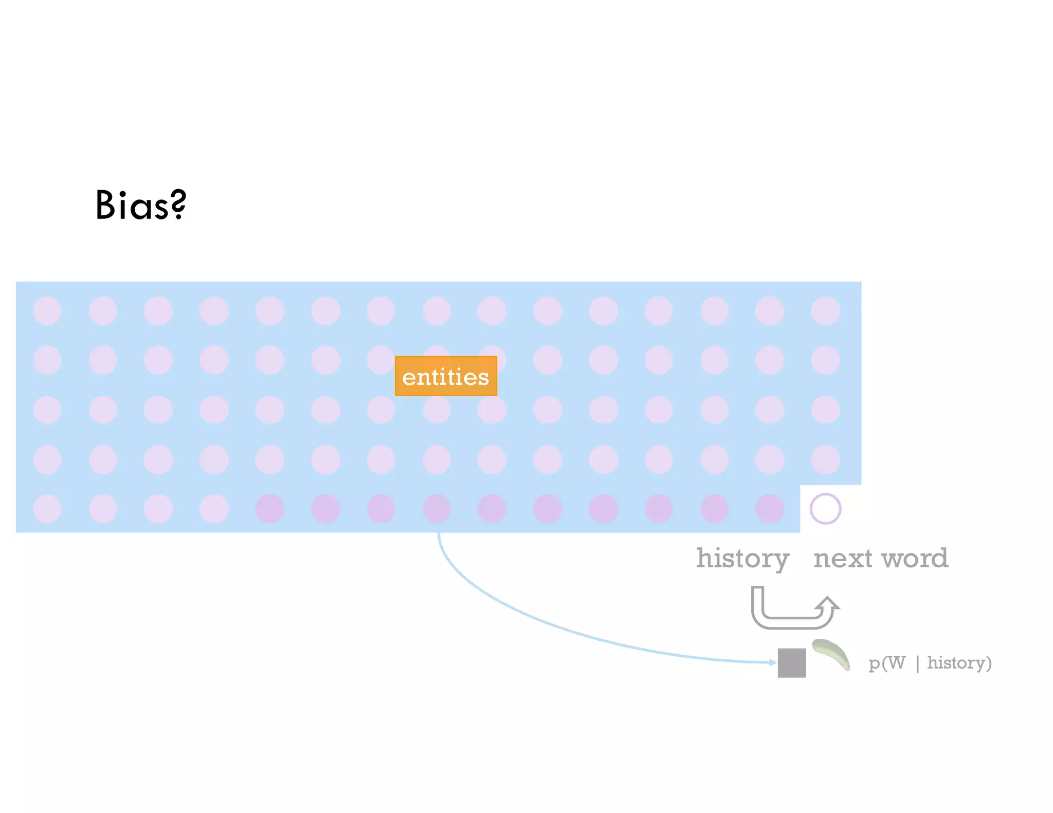 history next word
p(W | history)
entities
Bias?
 