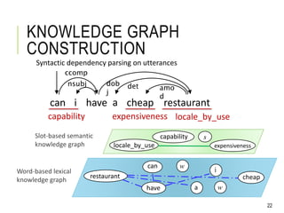 Matrix Factorization with Knowledge Graph Propagation for Unsupervised Spoken Language Understanding