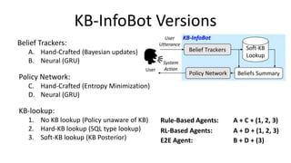 KB-InfoBot Versions
Belief Trackers:
A. Hand-Crafted (Bayesian updates)
B. Neural (GRU)
Policy Network:
C. Hand-Crafted (E...