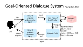 Goal-Oriented Dialogue System (Young et al., 2013)
Natural
Language
Understanding
(NLU)
State Tracker/
Belief Tracker
Dial...