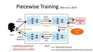 Piecewise Training (Wen et al., 2017)
Database /
KB
User
Agent
User
Utterance
Acts/
Entities
Dialogue
Act
System
Response
...