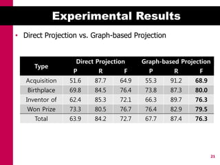 Experimental Results
• Direct Projection vs. Graph-based Projection


                   Direct Projection     Graph-based Projection
      Type
                  P       R        F       P       R       F
   Acquisition   51.6    87.7     64.9    55.3    91.2    68.9
   Birthplace    69.8    84.5     76.4    73.8    87.3    80.0
   Inventor of   62.4    85.3     72.1    66.3    89.7    76.3
   Won Prize     73.3    80.5     76.7    76.4    82.9    79.5
      Total      63.9    84.2     72.7    67.7    87.4    76.3




                                                                 21
 