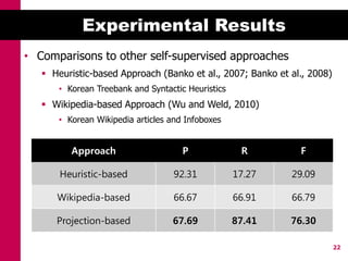 Experimental Results
• Comparisons to other self-supervised approaches
    Heuristic-based Approach (Banko et al., 2007; Banko et al., 2008)
       • Korean Treebank and Syntactic Heuristics
    Wikipedia-based Approach (Wu and Weld, 2010)
       • Korean Wikipedia articles and Infoboxes


          Approach                    P              R        F

       Heuristic-based              92.31           17.27   29.09

      Wikipedia-based               66.67           66.91   66.79

      Projection-based             67.69            87.41   76.30

                                                                         22
 
