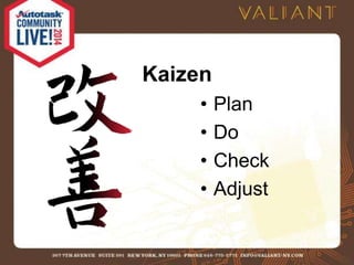 Kaizen 
• Plan 
• Do 
• Check 
• Adjust 
 