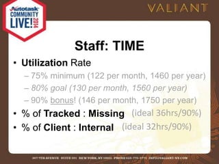 Staff: TIME 
• Utilization Rate 
– 75% minimum (122 per month, 1460 per year) 
– 80% goal (130 per month, 1560 per year) 
– 90% bonus! (146 per month, 1750 per year) 
• % of Tracked : Missing 
• % of Client : Internal 
(ideal 36hrs/90%) 
(ideal 32hrs/90%) 
 