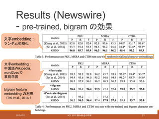 Results (Newswire)
- pre-trained, bigram の効果
2015/10/2 ACL 2015 読み会 @小町研 21
文字embedding :
ランダム初期化
文字embedding :
中国語Wikipedia，
word2vecで
事前学習
bigram feature
embedding の利用
（Pei et al., 2014 ）
 
