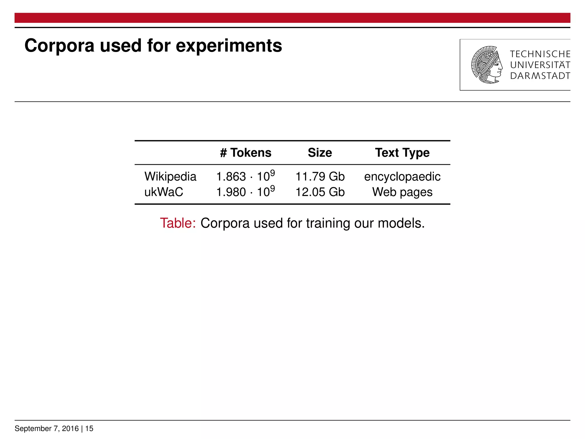 Corpora used for experiments
# Tokens Size Text Type
Wikipedia 1.863 · 109
11.79 Gb encyclopaedic
ukWaC 1.980 · 109
12.05 Gb Web pages
Table: Corpora used for training our models.
September 7, 2016 | 15
 