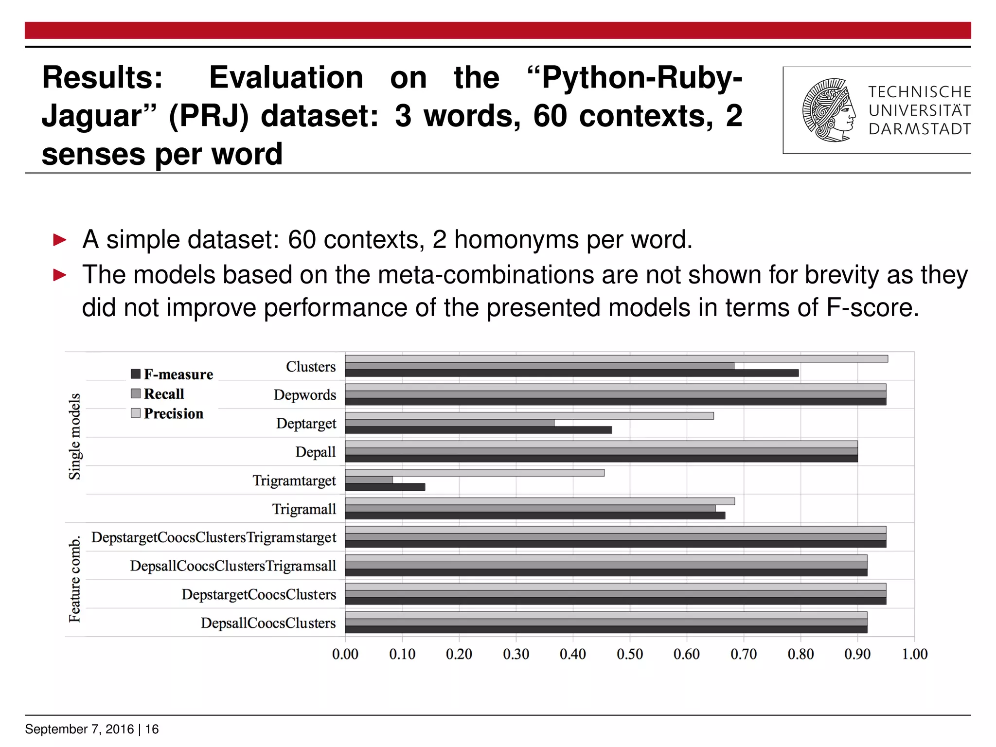 Results: Evaluation on the “Python-Ruby-
Jaguar” (PRJ) dataset: 3 words, 60 contexts, 2
senses per word
▶ A simple dataset: 60 contexts, 2 homonyms per word.
▶ The models based on the meta-combinations are not shown for brevity as they
did not improve performance of the presented models in terms of F-score.
September 7, 2016 | 16
 