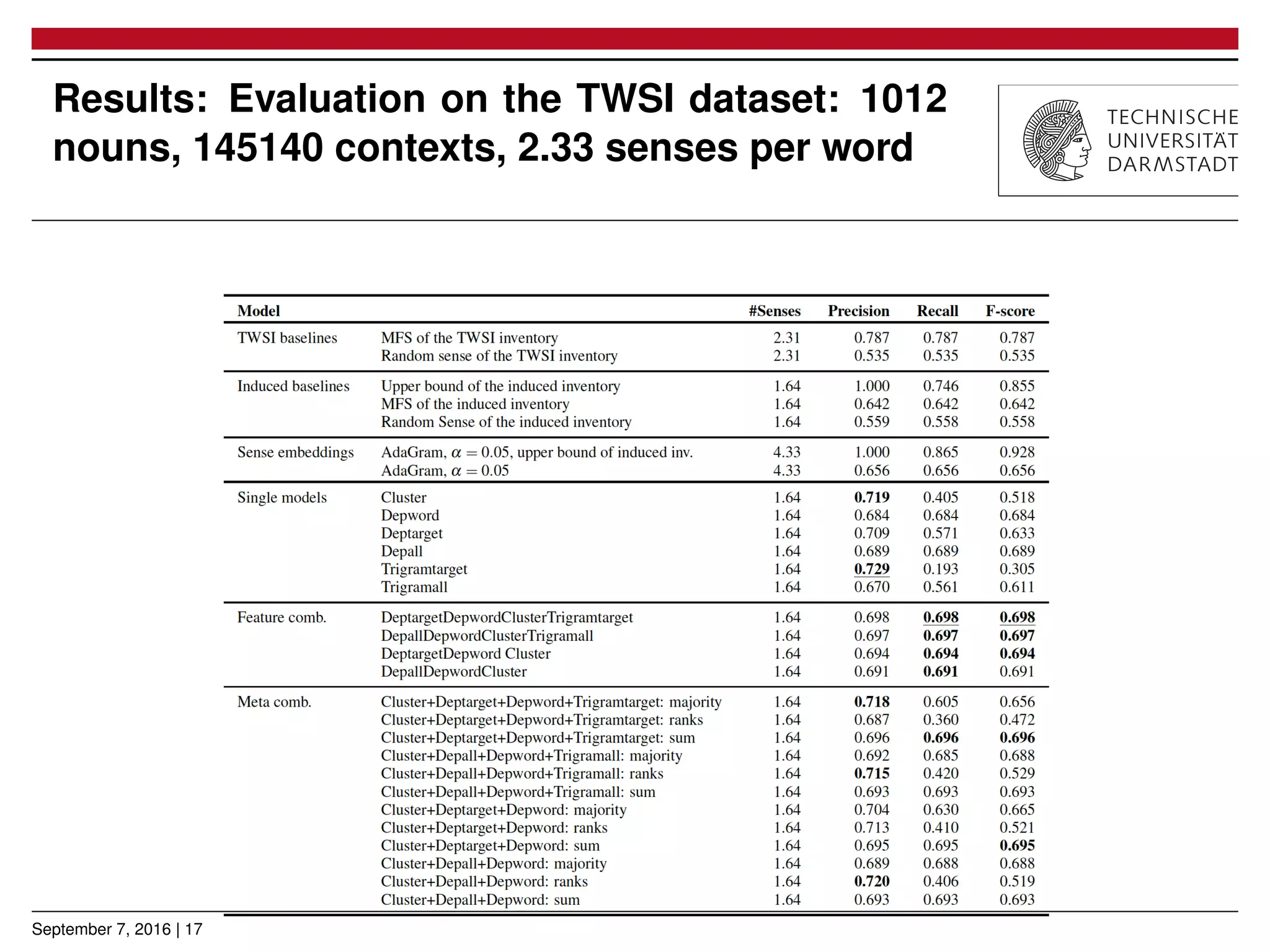 Results: Evaluation on the TWSI dataset: 1012
nouns, 145140 contexts, 2.33 senses per word
September 7, 2016 | 17
 