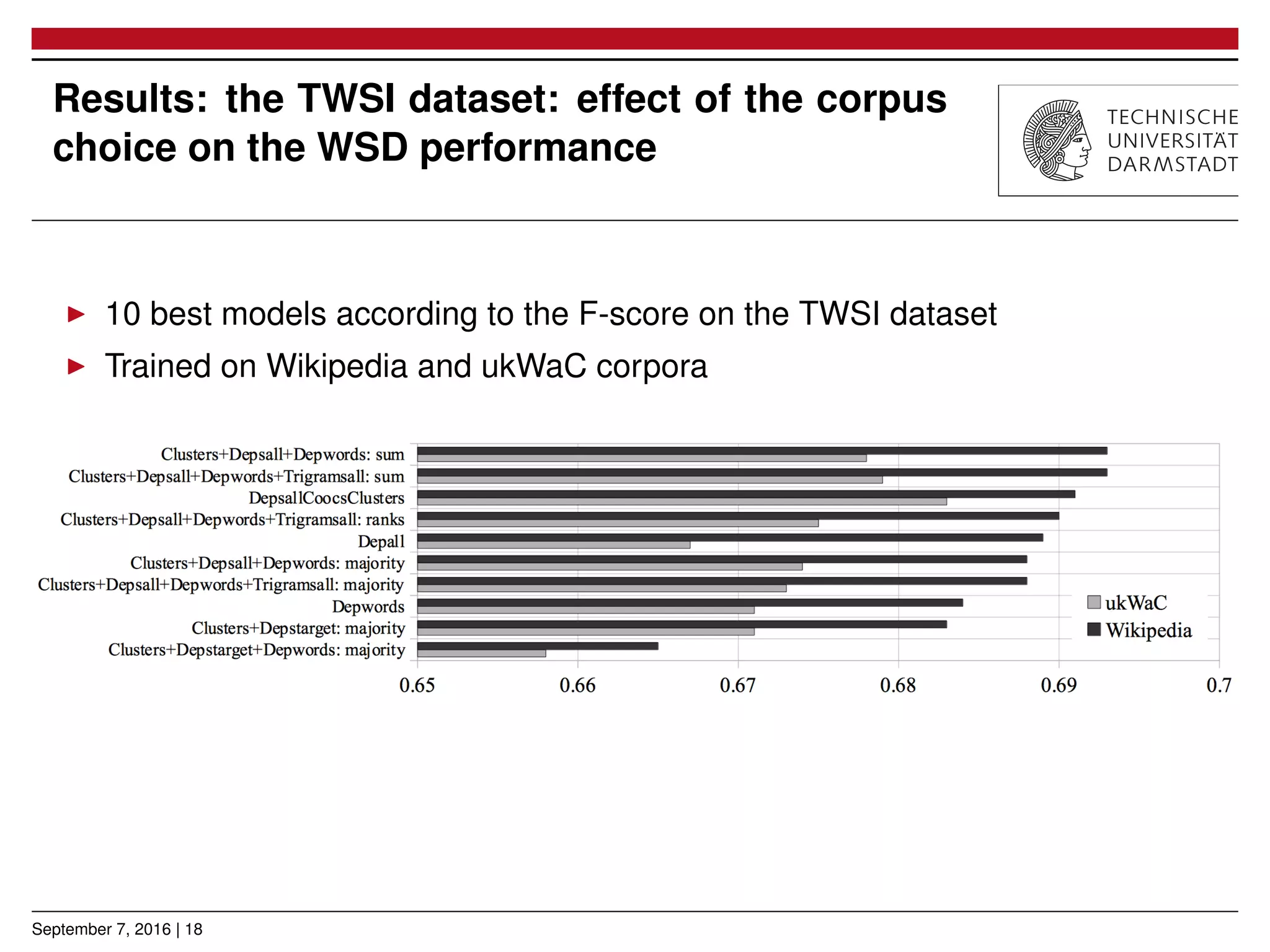 Results: the TWSI dataset: effect of the corpus
choice on the WSD performance
▶ 10 best models according to the F-score on the TWSI dataset
▶ Trained on Wikipedia and ukWaC corpora
September 7, 2016 | 18
 