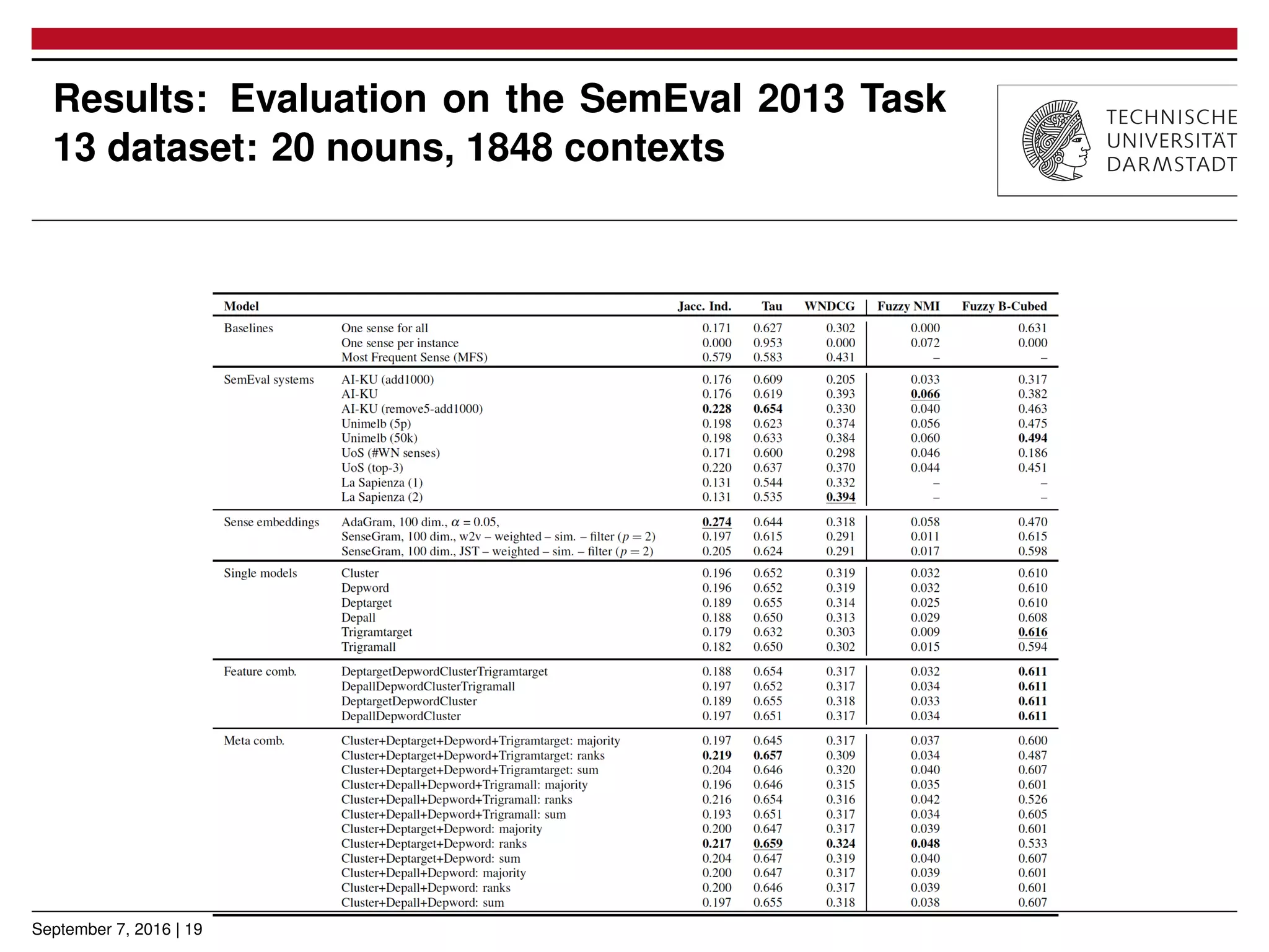 Results: Evaluation on the SemEval 2013 Task
13 dataset: 20 nouns, 1848 contexts
September 7, 2016 | 19
 