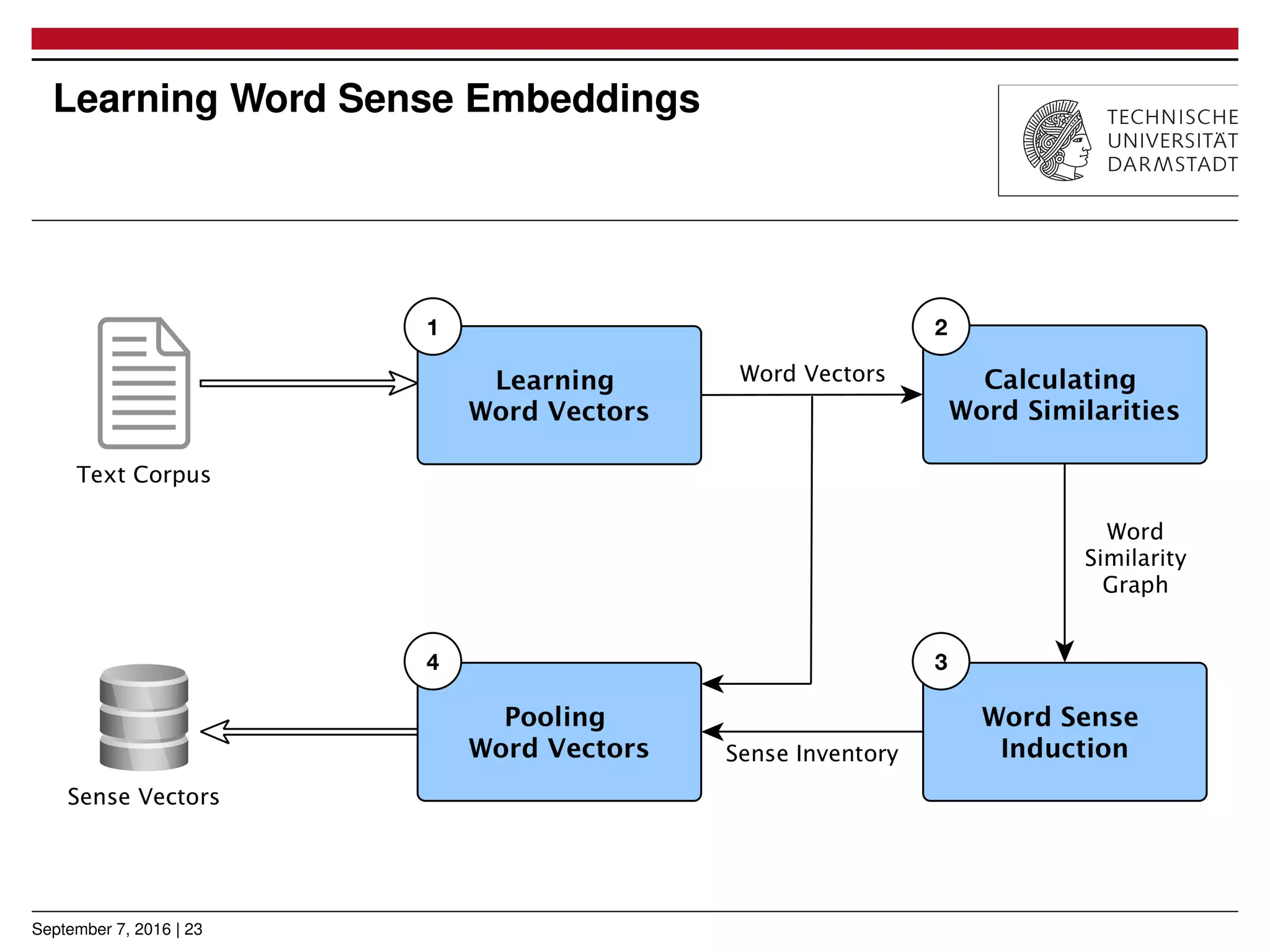 Learning Word Sense Embeddings
September 7, 2016 | 23
 