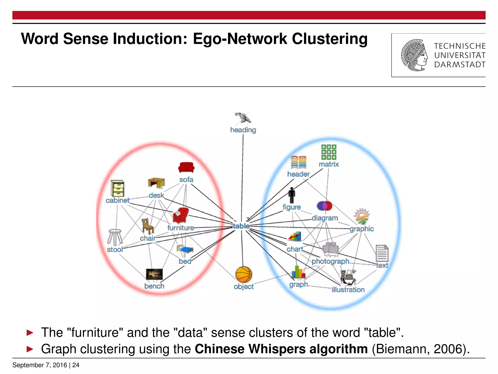 Word Sense Induction: Ego-Network Clustering
▶ The "furniture" and the "data" sense clusters of the word "table".
▶ Graph clustering using the Chinese Whispers algorithm (Biemann, 2006).
September 7, 2016 | 24
 