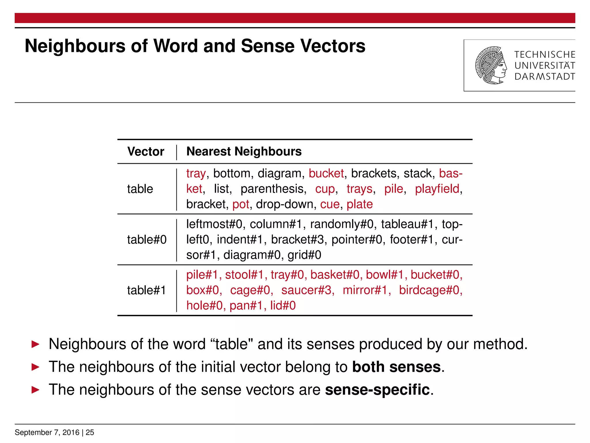 Neighbours of Word and Sense Vectors
Vector Nearest Neighbours
table
tray, bottom, diagram, bucket, brackets, stack, bas-
ket, list, parenthesis, cup, trays, pile, playﬁeld,
bracket, pot, drop-down, cue, plate
table#0
leftmost#0, column#1, randomly#0, tableau#1, top-
left0, indent#1, bracket#3, pointer#0, footer#1, cur-
sor#1, diagram#0, grid#0
table#1
pile#1, stool#1, tray#0, basket#0, bowl#1, bucket#0,
box#0, cage#0, saucer#3, mirror#1, birdcage#0,
hole#0, pan#1, lid#0
▶ Neighbours of the word “table" and its senses produced by our method.
▶ The neighbours of the initial vector belong to both senses.
▶ The neighbours of the sense vectors are sense-speciﬁc.
September 7, 2016 | 25
 