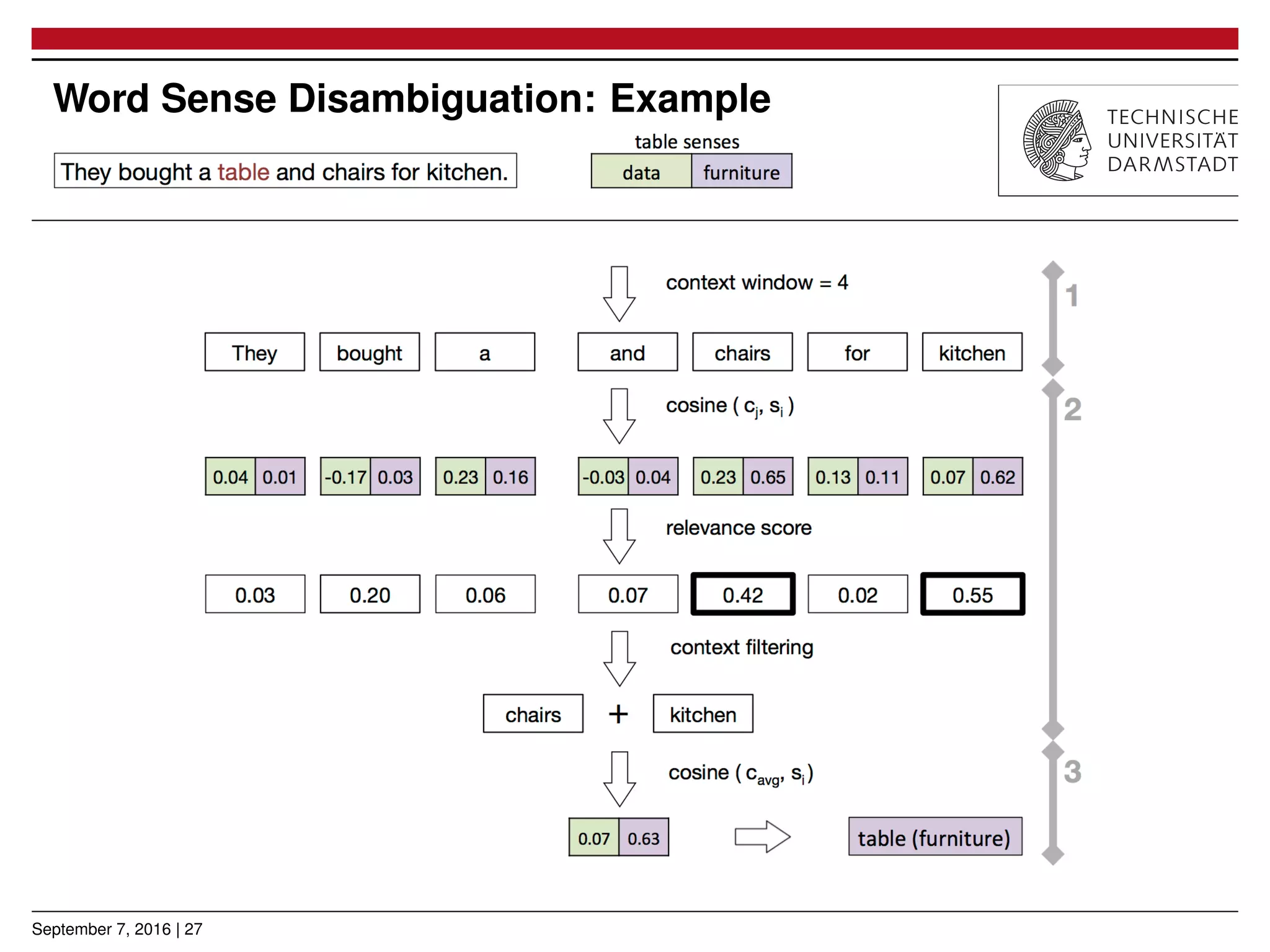 Word Sense Disambiguation: Example
September 7, 2016 | 27
 