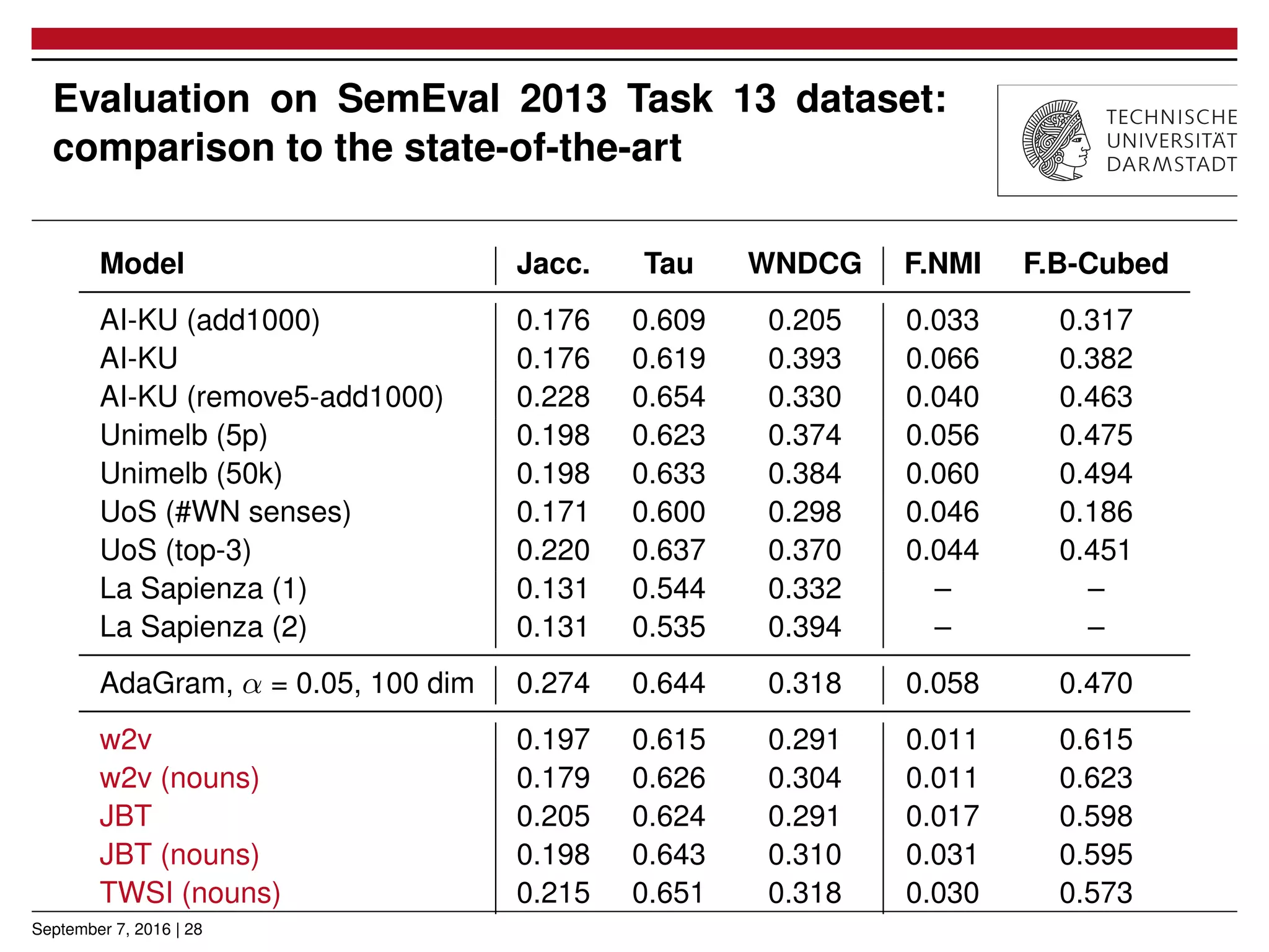 Evaluation on SemEval 2013 Task 13 dataset:
comparison to the state-of-the-art
Model Jacc. Tau WNDCG F.NMI F.B-Cubed
AI-KU (add1000) 0.176 0.609 0.205 0.033 0.317
AI-KU 0.176 0.619 0.393 0.066 0.382
AI-KU (remove5-add1000) 0.228 0.654 0.330 0.040 0.463
Unimelb (5p) 0.198 0.623 0.374 0.056 0.475
Unimelb (50k) 0.198 0.633 0.384 0.060 0.494
UoS (#WN senses) 0.171 0.600 0.298 0.046 0.186
UoS (top-3) 0.220 0.637 0.370 0.044 0.451
La Sapienza (1) 0.131 0.544 0.332 – –
La Sapienza (2) 0.131 0.535 0.394 – –
AdaGram, α = 0.05, 100 dim 0.274 0.644 0.318 0.058 0.470
w2v 0.197 0.615 0.291 0.011 0.615
w2v (nouns) 0.179 0.626 0.304 0.011 0.623
JBT 0.205 0.624 0.291 0.017 0.598
JBT (nouns) 0.198 0.643 0.310 0.031 0.595
TWSI (nouns) 0.215 0.651 0.318 0.030 0.573
September 7, 2016 | 28
 