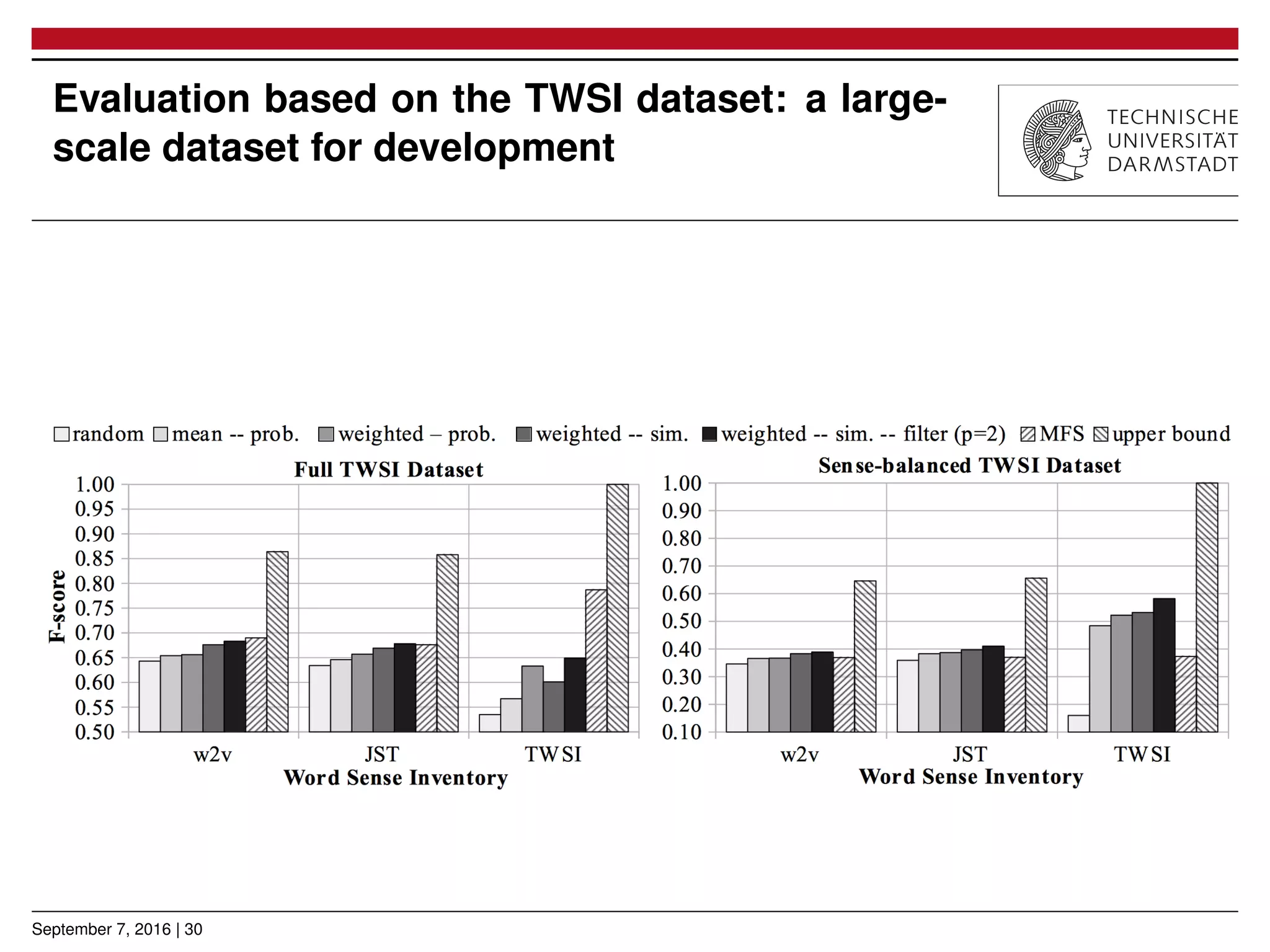 Evaluation based on the TWSI dataset: a large-
scale dataset for development
September 7, 2016 | 30
 