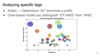 Analyzing specific tags
● Arabic → Determiner “Al-” becomes a prefix.
● Char-based model can distinguish “DT+NNS” from “NNS”.
10
 