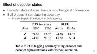 Effect of decoder states
● Decoder states doesn’t have a morphological information.
● BLEU doesn’t correlate the accuracy
○ French-English: 37.8 BLEU / 54.26% accuracy
18
 