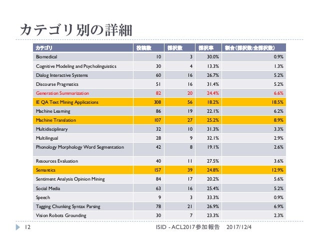 Acl 17参加報告 Acl 17参加報告