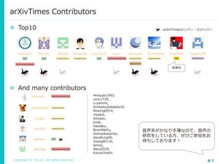 Copyright © TIS Inc. All rights reserved. 5
◼ Top10
arXivTimes Contributors
icoxfog417 Hironsan 0shimax hurutoriya ymym3412 t-oura ryamauchi SnowMasaya inoue0426 mogami290
：arXivTimesメンバー・元メンバー
医療系
◼ And many contributors
neka-nat
wakamezake
crcrpar
jiny2001
kamujun
alb-ktaka
Hiroyuki1993,
umu1729,
y-yammt,
hirokatsukataoka16,
Rowing0914,
msakai,
ikeyasu,
knok,
hassaku,
BrambleXu,
shimaokasonse,
darylfung96,
misogil0116,
lanius,
lilacs2039,
KazukiYoshii
音声系がかなり手薄なので、音声の
研究をしている方、ぜひご参加をお
待ちしております！
 