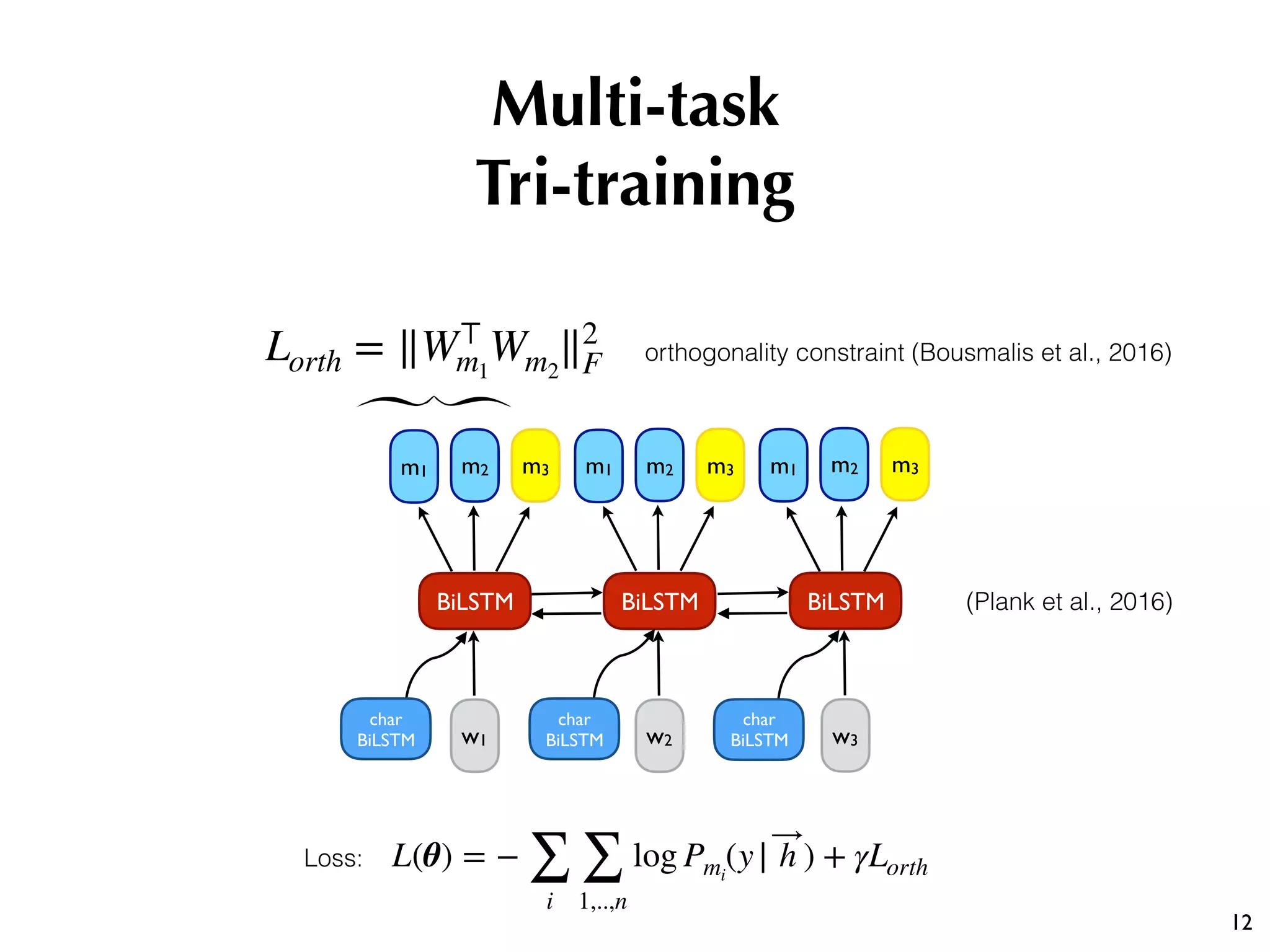 12
BiLSTM
w2
char
BiLSTM
BiLSTM
w1
char
BiLSTM
BiLSTM
w3
char
BiLSTM
m1 m2 m3 m1 m2 m3 m1 m2 m3
orthogonality constraint (Bousmalis et al., 2016)
Multi-task 
Tri-training
Lorth = ∥W⊤
m1
Wm2
∥2
F
L(θ) = −
∑
i
∑
1,..,n
log Pmi
(y| ⃗h ) + γLorthLoss:
(Plank et al., 2016)
 