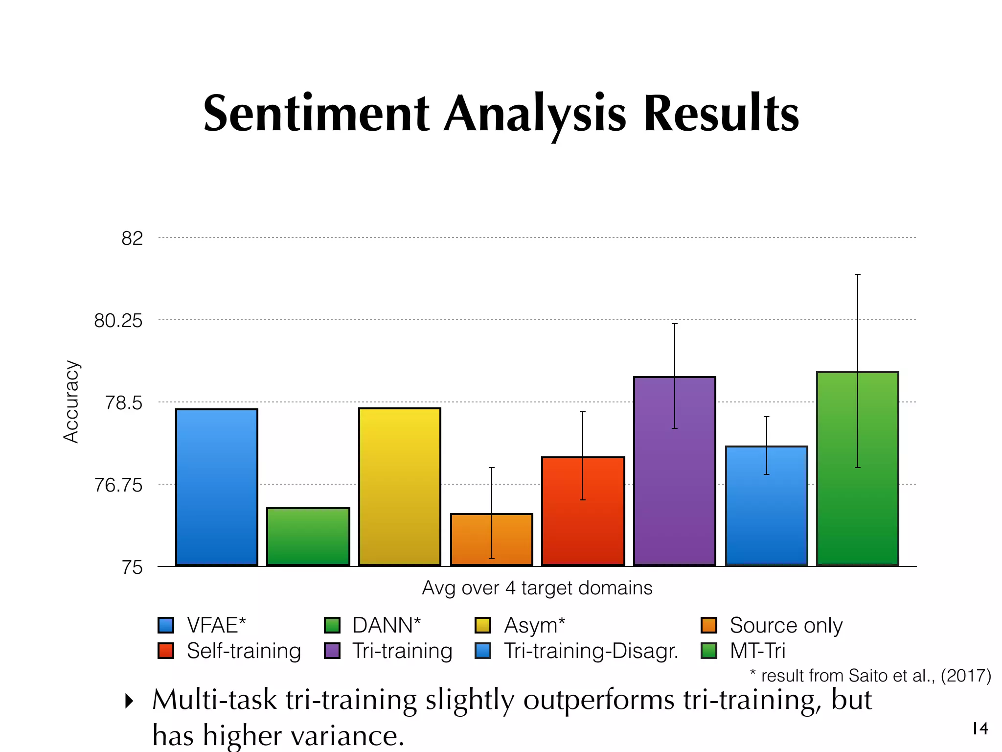 Sentiment Analysis Results
Accuracy
75
76.75
78.5
80.25
82
Avg over 4 target domains
VFAE* DANN* Asym* Source only
Self-training Tri-training Tri-training-Disagr. MT-Tri
* result from Saito et al., (2017)
14
‣ Multi-task tri-training slightly outperforms tri-training, but
has higher variance.
 