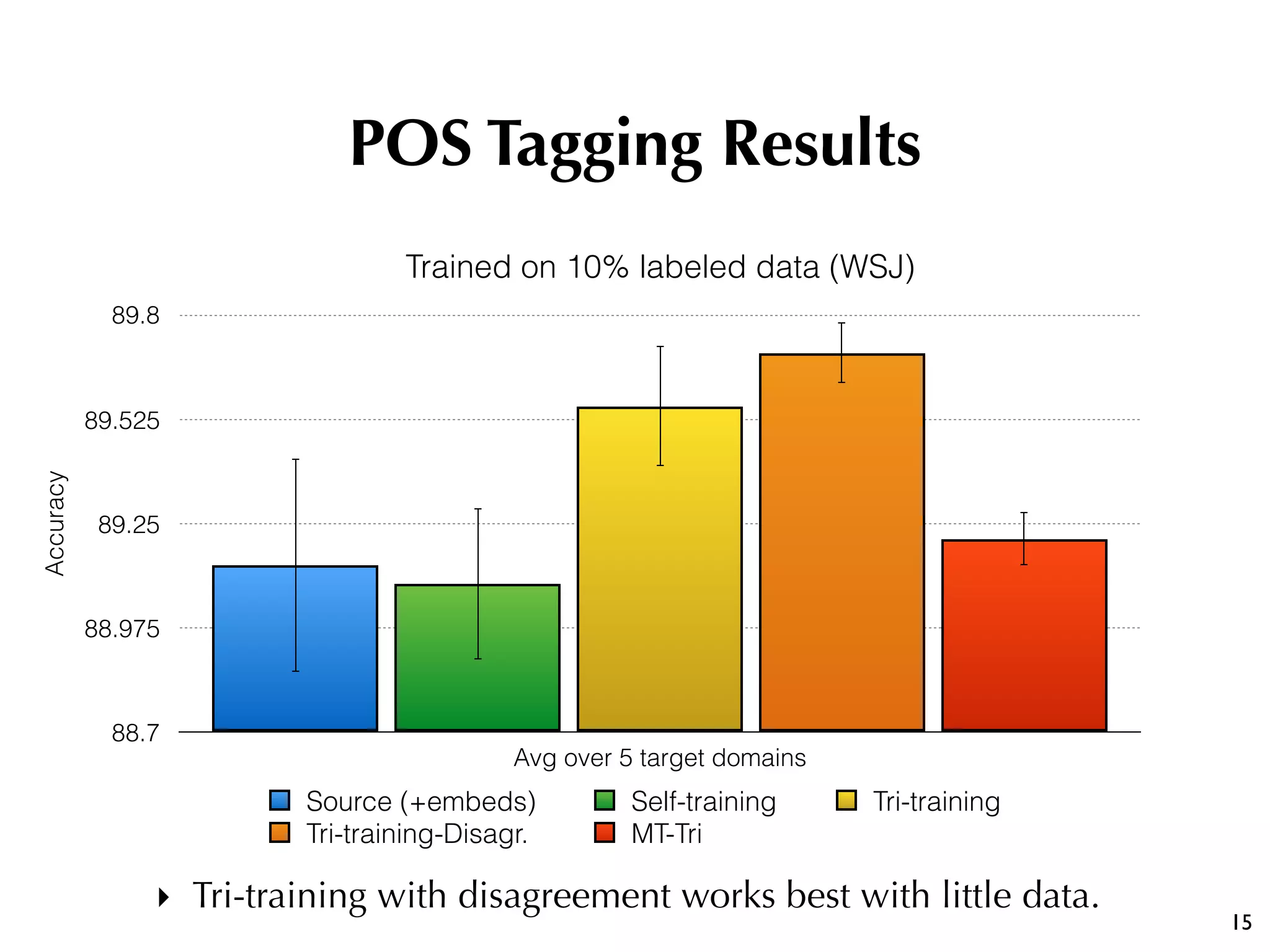15
POS Tagging Results
Trained on 10% labeled data (WSJ)
Accuracy
88.7
88.975
89.25
89.525
89.8
Avg over 5 target domains
Source (+embeds) Self-training Tri-training
Tri-training-Disagr. MT-Tri
‣ Tri-training with disagreement works best with little data.
 