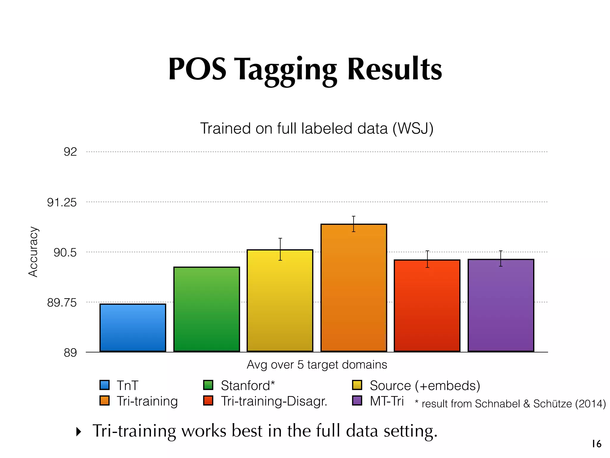 16
POS Tagging Results
* result from Schnabel & Schütze (2014)
Trained on full labeled data (WSJ)
Accuracy
89
89.75
90.5
91.25
92
Avg over 5 target domains
TnT Stanford* Source (+embeds)
Tri-training Tri-training-Disagr. MT-Tri
‣ Tri-training works best in the full data setting.
 