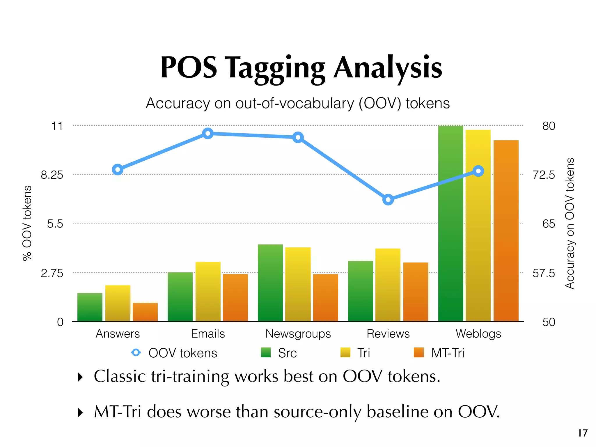 17
POS Tagging Analysis
Accuracy on out-of-vocabulary (OOV) tokens
AccuracyonOOVtokens
50
57.5
65
72.5
80
%OOVtokens
0
2.75
5.5
8.25
11
Answers Emails Newsgroups Reviews Weblogs
OOV tokens Src Tri MT-Tri
‣ Classic tri-training works best on OOV tokens.
‣ MT-Tri does worse than source-only baseline on OOV.
 