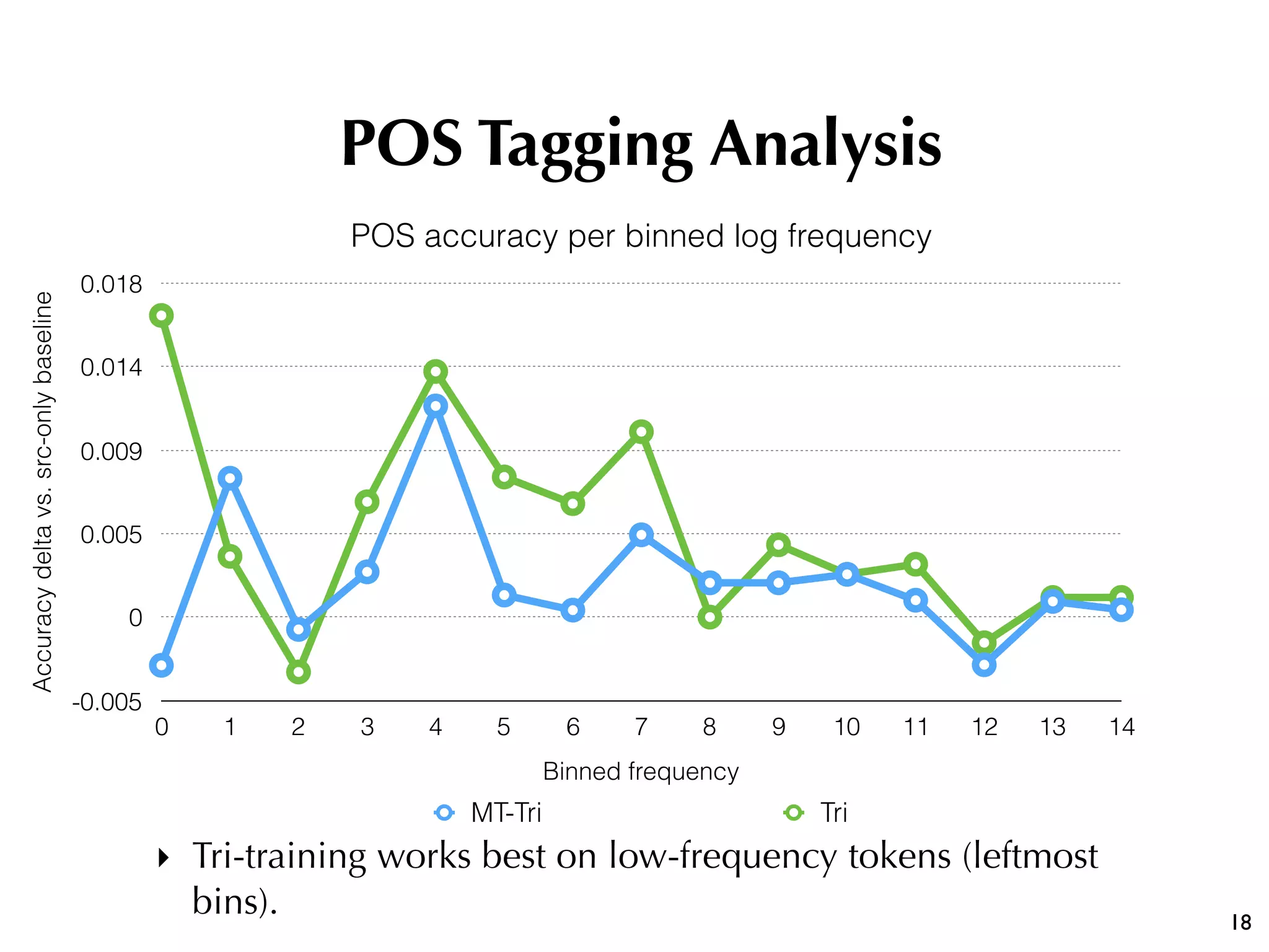 18
POS accuracy per binned log frequency
Accuracydeltavs.src-onlybaseline
-0.005
0
0.005
0.009
0.014
0.018
Binned frequency
0 1 2 3 4 5 6 7 8 9 10 11 12 13 14
MT-Tri Tri
‣ Tri-training works best on low-frequency tokens (leftmost
bins).
POS Tagging Analysis
 