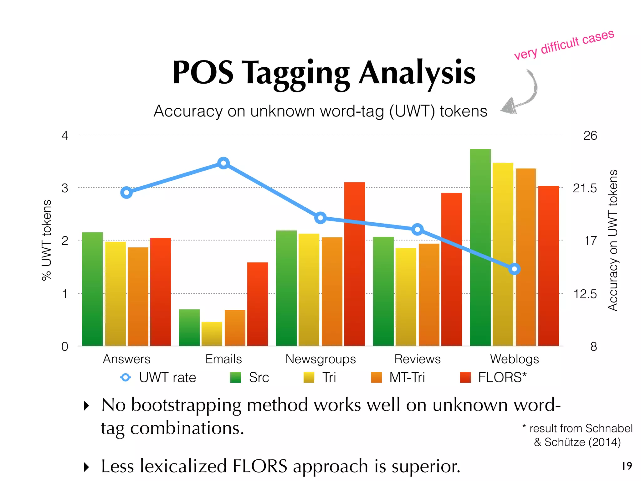 19
POS Tagging Analysis
Accuracy on unknown word-tag (UWT) tokens
AccuracyonUWTtokens
8
12.5
17
21.5
26
%UWTtokens
0
1
2
3
4
Answers Emails Newsgroups Reviews Weblogs
UWT rate Src Tri MT-Tri FLORS*
‣ No bootstrapping method works well on unknown word-
tag combinations.
‣ Less lexicalized FLORS approach is superior.
very difﬁcult cases
* result from Schnabel
& Schütze (2014)
 