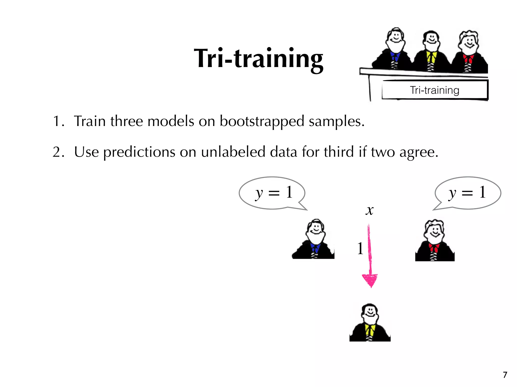 7
1. Train three models on bootstrapped samples.
2. Use predictions on unlabeled data for third if two agree.
y = 1
x
y = 1
1
Tri-training
Tri-training
 