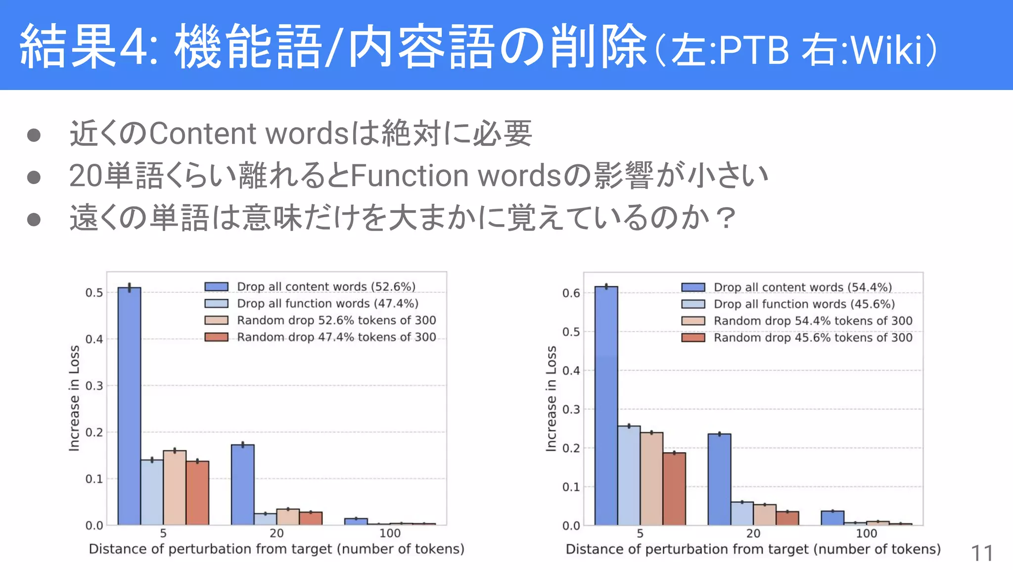 結果4: 機能語/内容語の削除（左:PTB 右:Wiki）
● 近くのContent wordsは絶対に必要
● 20単語くらい離れるとFunction wordsの影響が小さい
● 遠くの単語は意味だけを大まかに覚えているのか？
11
 