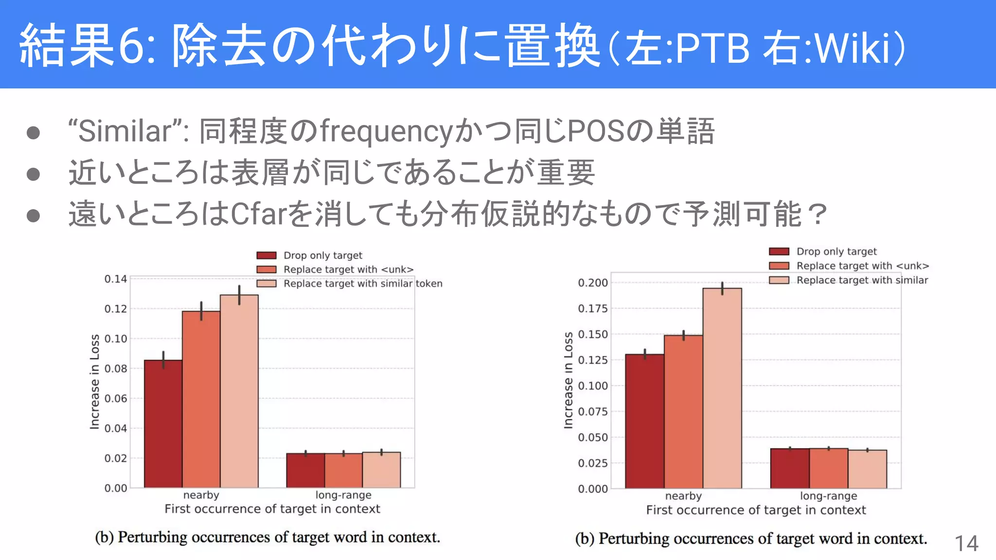 結果6: 除去の代わりに置換（左:PTB 右:Wiki）
● “Similar”: 同程度のfrequencyかつ同じPOSの単語
● 近いところは表層が同じであることが重要
● 遠いところはCfarを消しても分布仮説的なもので予測可能？
14
 