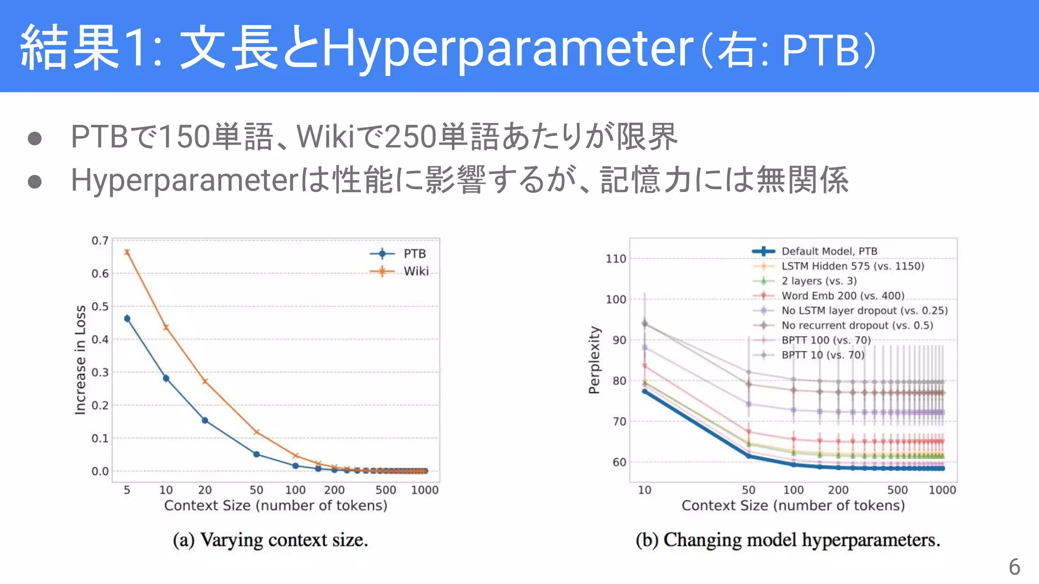 結果1: 文長とHyperparameter（右: PTB）
● PTBで150単語、Wikiで250単語あたりが限界
● Hyperparameterは性能に影響するが、記憶力には無関係
6
 