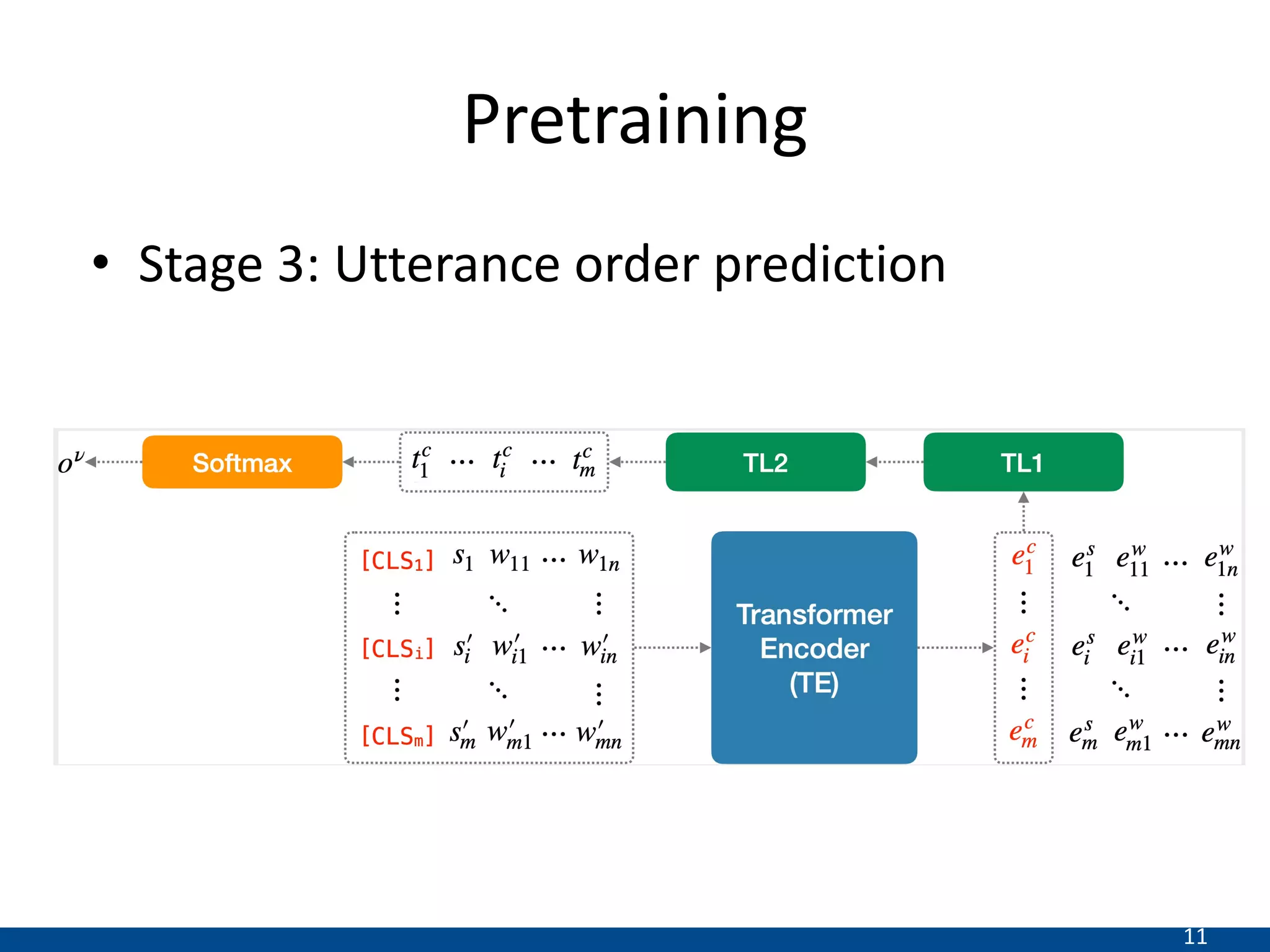 11
Pretraining
• Stage 3: Utterance order prediction
 