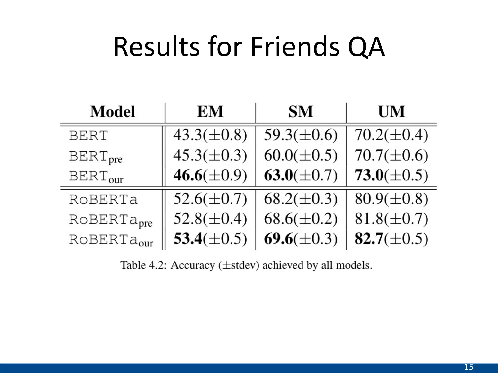 15
Results for Friends QA
 